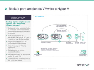 arcserve®
UDP
Backup rápido, simples e sem
agentes para ambientes
VMware e Hyper-V
 Backup de único passo de todas
as VMs sem a necessidade de
instalar agentes dentro de cada
uma delas
 Backup consistente de
aplicações (Exchange, SQL etc.)
e purge de logs de transações
 Integra-se ao Hyper-V e às
vStorage APIs da VMware
 Auto-discovery de VMs no
hypervisor
 Copia apenas os blocos
usados/alterados
 Recuperação fácil de arquivos e
pastas de cada VM
 Gerenciamento centralizados de
nós, grupos e planos
Backup para ambientes VMware e Hyper-V
Copyright © 2014 CA. All rights reserved.
PROTEJA VMs, VOLUMES, ARQUIVOS,
BASES DE DADOS, APLICAÇÕES E
RAW DEVICE MAPPINGS (vRDM & pRDM)
vSPHERE OU HYPER-V
RESTORE DA VM OU
RESTORE GRANULAR
RESTORE GRANULAR
DIRETAMENTE DA FITA
SITE PRINCIPAL
RECOVERY
POINT SERVER
BACKUP
EM FITA
DISCO, FITA
OU NUVEM
DESDUPLICAÇÃO
GLOBAL
GERENCIAMENTO
CENTRALIZADO
 