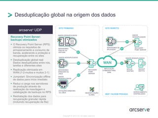 Desduplicação global na origem dos dados
Copyright © 2014 CA. All rights reserved.
arcserve®
UDP
Recovery Point Server:
backups otimizados
 O Recovery Point Server (RPS)
otimiza os requisitos de
armazenamento e consumo de
banda, acelerando a proteção e
recuperação entre os sites
 Desduplicação global real:
Dados desduplicados entre nós,
tarefas e diferentes sites
 Replicação otimizada em
WAN:(1-2-muitos e muitos 2-1)
 Jumpstart: Sincronização offline
de dados para início imediato
 Reduz a carga nos servidores
de produção através da
realização da mesclagem e
catalogação de backups no RPS
 Reidratação dos dados para
recuperação granular rápida
(incluindo recuperação da fita)
SITE REMOTOSITE PRIMÁRIO
MSP / NUVEM PRIVADA
BACKUP
EM FITA
DESDUPLICAÇÃO
GLOBAL
DADOS DESDUPLICADOS
DADOS DESDUPLICADOS
DADOS
DESDUPLICADOS
RECOVERY
POINT SERVER
RECOVERY
POINT
SERVER
ESTAÇÕES WINDOWS
OU LINUX
SERVIDORES
WINDOWS OU
LINUX
SERVIDORES
FÍSICOS OU
VIRTUAIS
RPS DE
DESTINO
DADOS
DESDUPLICADOS
DADOS DESDUPLICADOS
SERVIDORES DE
APLICAÇÃO
GERENCIAMENTO
CENTRALIZADO
REPLICAÇÃO
OTIMIZADA PARA
WAN
 