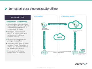 arcserve®
UDP
Jumpstart ou “data seeding”
 Sincronização offline acelera a
implantação de Recovery Point
Servers remotos e otimiza a
transferência de dados
 Ideal para ambientes com
largura de banda limitada ou
conexões com cobrança
baseada em uso
 Minimize os riscos quando
proteger dados offsite
 Suporta nuvens públicas como
Amazon, Azure, Rackspace e
outras, que oferecem serviços
de “importação de dados”
 Pode ajudar a eliminar a
necessidade de usar fitas
Jumpstart para sincronização offline
Copyright © 2014 CA. All rights reserved.
Sincronização rápida
ImportarDatastore
ExportarDatastore
SERVIÇO DE ENTREGA
RECOVERY
POINT SERVER
NUVEM PÚBLICA OU
PRIVADA
SITE REMOTO / NUVEMSITE PRIMÁRIO
GERENCIAMENTO
CENTRALIZADO
 