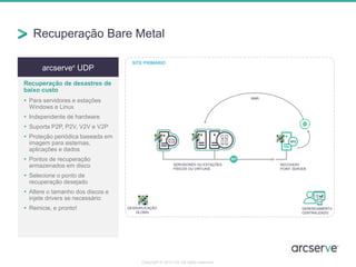Recuperação Bare Metal
Copyright © 2014 CA. All rights reserved.
arcserve®
UDP
Recuperação de desastres de
baixo custo
 Para servidores e estações
Windows e Linux
 Independente de hardware
 Suporta P2P, P2V, V2V e V2P
 Proteção periódica baseada em
imagem para sistemas,
aplicações e dados
 Pontos de recuperação
armazenados em disco
 Selecione o ponto de
recuperação desejado
 Altere o tamanho dos discos e
injete drivers se necessário
 Reinicie, e pronto!
SERVIDORES OU ESTAÇÕES
FÍSICOS OU VIRTUAIS
RECOVERY
POINT SERVER
BMR
SITE PRIMÁRIO
DESDUPLICAÇÃO
GLOBAL
GERENCIAMENTO
CENTRALIZADO
 