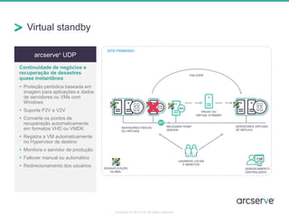 Virtual standby
Copyright © 2014 CA. All rights reserved.
arcserve®
UDP
Continuidade de negócios e
recuperação de desastres
quase instantânea
 Proteção periódica baseada em
imagem para aplicações e dados
de servidores ou VMs com
Windows
 Suporta P2V e V2V
 Converte os pontos de
recuperação automaticamente
em formatos VHD ou VMDK
 Registra a VM automaticamente
no Hypervisor de destino
 Monitora o servidor de produção
 Failover manual ou automático
 Redirecionamento dos usuários
PROXY DO
VIRTUAL STANDBY
FAILOVER
SERVIDORES VIRTUAIS
DE RÉPLICA
USUÁRIOS LOCAIS
E REMOTOS
SERVIDORES FÍSICOS
OU VIRTUAIS
SITE PRIMÁRIO
DESDUPLICAÇÃO
GLOBAL
RECOVERY POINT
SERVER
GERENCIAMENTO
CENTRALIZADO
 