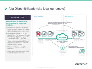 Alta Disponibilidade (site local ou remoto)
Copyright © 2014 CA. All rights reserved.
arcserve®
UDP
Recuperação de desastre e
continuidade de negócios
imediata
 Replicação contínua de dados
como arquivos, bases de dados,
aplicações ou sistema completo
 Protege Exchange, SQL, IIS,
SharePoint, File Servers, Oracle,
Blackberry, vSphere, Hyper-V,
XenServer, Linux, UNIX etc.
 Teste automatizado de DR sem
impactos ou failover e failback
através de um clique
 Data rewind para proteção
contínua
 Suporta armazenaemtnos DAS,
SAN, NAS e em nuvem
RÉPLICA DE STANDBY
FAILOVER AUTOMATIZADO, INTEGRADO À APLICAÇÃO
REDIRECIONAMENTO DE REDE E FAILBACK
SITE REMOTOSITE PRIMÁRIO
SERVIDORES DE RÉPLICA
FÍSICOS OU VIRTUAIS
USUÁRIOS LOCAIS
OU REMOTOS
FAILOVER E FAILBACK
TRANSPARENTES PARA USUÁRIOS
SERVIDORES WINDOWS,
LINUX OU UNIX
ARQUIVOS
BASES DE
DADOS
APLICAÇÕES
MONITORAMENTO DE STATUS
REPLICAÇÃO OTIMIZADA
PARA WAN
CENTRALIZED
MANAGEMENT
 