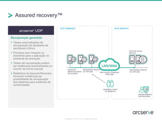arcserve®
UDP
Recuperação garantida
 Testes automatizados de
recuperação de desastres de
servidores críticos
 Processo sem impacto ou
downtime para a aplicação no
ambiente de produção
 Testes de recuperação podem
ser totalmente automatizados ou
ocorrer de forma manual
 Relatórios do Assured Recovery
fornecem evidências da
possibilidade de recuperação
dos sistemas para auditores de
conformidade
Assured recovery™
Copyright © 2014 CA. All rights reserved.
TESTE DE DR NA
RÉPLICA
SITE REMOTOSITE PRIMÁRIO
SERVIDORES FÍSICOS
OU VIRTUAIS
USUÁRIOS LOCAIS
OU REMOTOS
ARQUIVOS
BASES DE DADOS
APLICAÇÕES
SERVIDORES FÍSICOS
OU VIRTUAIS
REPLICAÇÃO OTIMIZADA
PARA WAN
GERENCIAMENTO
CENTRALIZADO
 