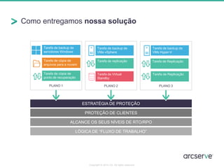 Como entregamos nossa solução
ESTRATÉGIA DE PROTEÇÃO
PLANO 2
Tarefa de backup de
VMs vSphere
Tarefa de Virtual
Standby
Tarefa de replicação
PLANO 1
Tarefa de backup de
servidores Windows
Tarefa de cópia de
arquivos para a nuvem
Tarefa de cópia de
ponto de recuperação
PLANO 3
Tarefa de backup de
VMs Hyper-V
Tarefa de Replicação
Tarefa de Replicação
PROTEÇÃO DE CLIENTES
ALCANCE OS SEUS NÍVEIS DE RTO/RPO
LÓGICA DE “FLUXO DE TRABALHO”
Copyright © 2014 CA. All rights reserved.
 