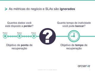 As métricas do negócio e SLAs são ignorados
4
Backup Backup Backup
Objetivo de ponto de
recuperação
Objetivo de tempo de
recuperação
Quantos dados você
está disposto a perder?
Quanto tempo de inatividade
você pode bancar?
Copyright © 2014 CA. All rights reserved.
 