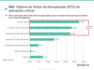IDC: Objetivo de Tempo de Recuperação (RTO) de
aplicações críticas
27.4%
23.4%
22.6%
13.7%
4.8%
0.8%
7.3%
0.0% 5.0% 10.0% 15.0% 20.0% 25.0% 30.0%
1 hora ou menos
1 hora até 1 hora e 59 minutos
2 horas até 3 horas e 59 minutos
4 horas até 7 horas e 59 minutos
8 horas até 23 horas e 59 minutos
Superior a 24 horas
Não sei
P: Para a aplicação mais crítica de sua organização, qual é o tempo de recuperação acordado
com a área de negócios?
Copyright © 2014 CA. All rights reserved.
Fonte: IDC, 2013
< 4 horas
73,1%
 