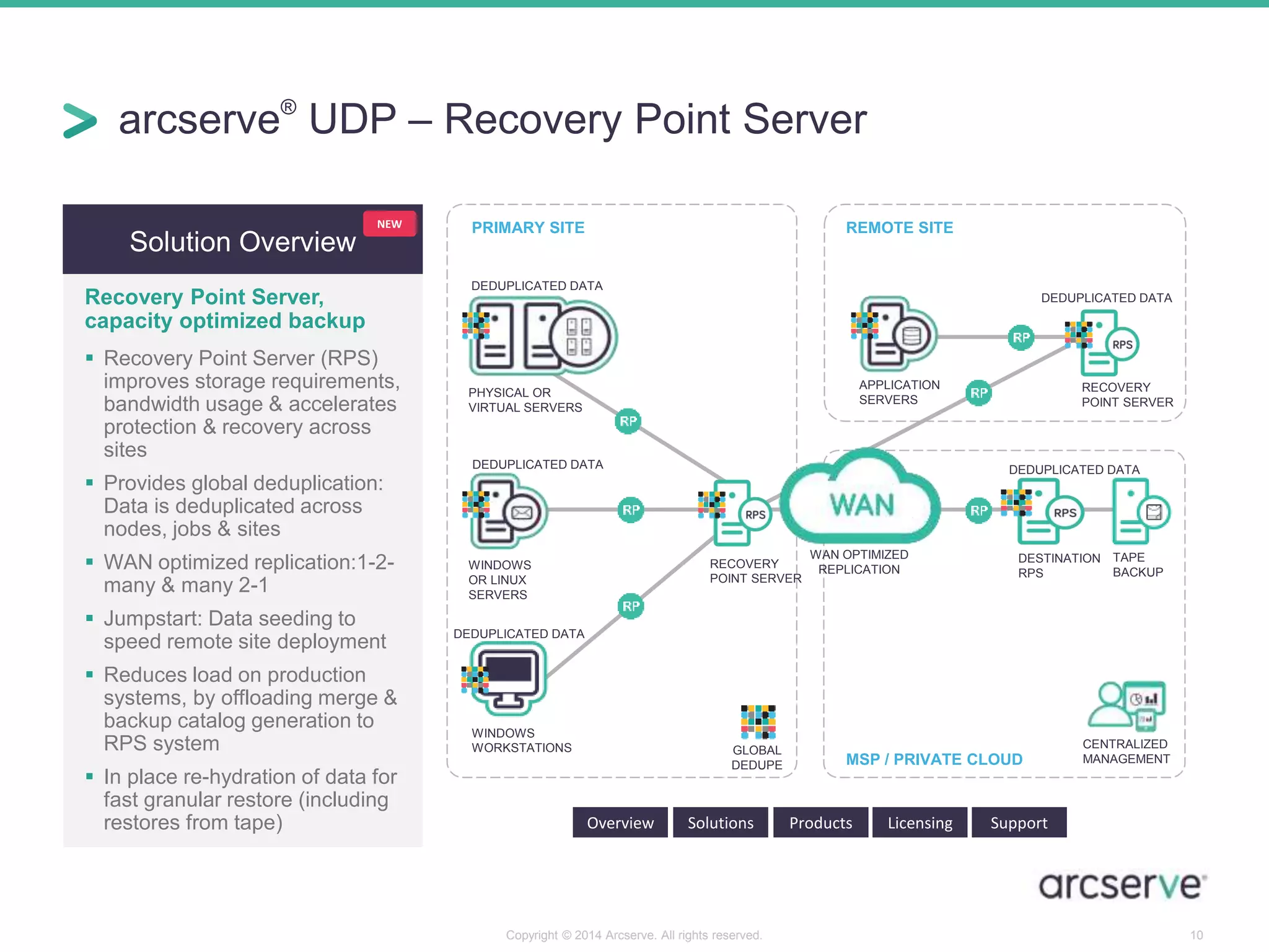 arcserve® UDP – Recovery Point Server 
NEW PRIMARY SITE REMOTE SITE 
DEDUPLICATED DATA 
MSP / PRIVATE CLOUD 
PHYSICAL OR 
VIRTUAL SERVERS 
WINDOWS 
OR LINUX 
SERVERS 
DEDUPLICATED DATA 
Copyright © 2014 Arcserve. All rights reserved. 10 
Solution Overview 
Recovery Point Server, 
capacity optimized backup 
 Recovery Point Server (RPS) 
improves storage requirements, 
bandwidth usage & accelerates 
protection & recovery across 
sites 
 Provides global deduplication: 
Data is deduplicated across 
nodes, jobs & sites 
 WAN optimized replication:1-2- 
many & many 2-1 
 Jumpstart: Data seeding to 
speed remote site deployment 
 Reduces load on production 
systems, by offloading merge & 
backup catalog generation to 
RPS system 
 In place re-hydration of data for 
fast granular restore (including 
restores from tape) Overview Solutions Products Licensing Support 
TAPE 
BACKUP 
GLOBAL 
DEDUPE 
DEDUPLICATED DATA 
DEDUPLICATED DATA 
DEDUPLICATED DATA 
RECOVERY 
POINT SERVER 
RECOVERY 
POINT SERVER 
WINDOWS 
WORKSTATIONS 
DESTINATION 
RPS 
APPLICATION 
SERVERS 
CENTRALIZED 
MANAGEMENT 
WAN OPTIMIZED 
REPLICATION 
 