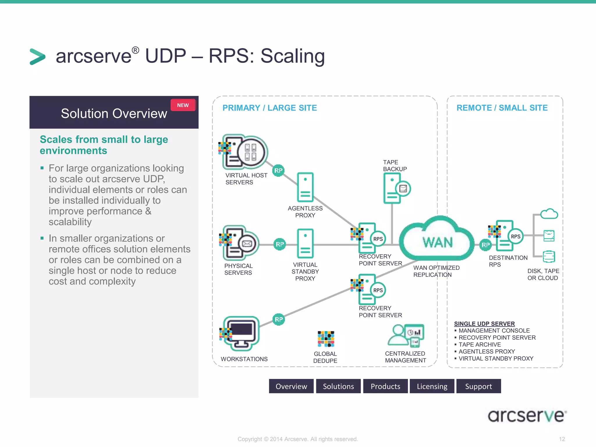 arcserve® UDP – RPS: Scaling 
PRIMARY / LARGE SITE REMOTE / SMALL SITE 
DESTINATION 
RPS 
VIRTUAL HOST 
SERVERS 
PHYSICAL 
SERVERS 
TAPE 
BACKUP 
RECOVERY 
POINT SERVER 
RECOVERY 
POINT SERVER 
Copyright © 2014 Arcserve. All rights reserved. 12 
Solution Overview 
Scales from small to large 
environments 
 For large organizations looking 
to scale out arcserve UDP, 
individual elements or roles can 
be installed individually to 
improve performance & 
scalability 
 In smaller organizations or 
remote offices solution elements 
or roles can be combined on a 
single host or node to reduce 
cost and complexity 
Overview Solutions Products Licensing Support 
NEW 
SINGLE UDP SERVER 
 MANAGEMENT CONSOLE 
 RECOVERY POINT SERVER 
 TAPE ARCHIVE 
 AGENTLESS PROXY 
 VIRTUAL STANDBY PROXY 
WORKSTATIONS 
GLOBAL 
DEDUPE 
WAN OPTIMIZED 
REPLICATION 
AGENTLESS 
PROXY 
VIRTUAL 
STANDBY 
PROXY 
DISK, TAPE 
OR CLOUD 
CENTRALIZED 
MANAGEMENT 
 