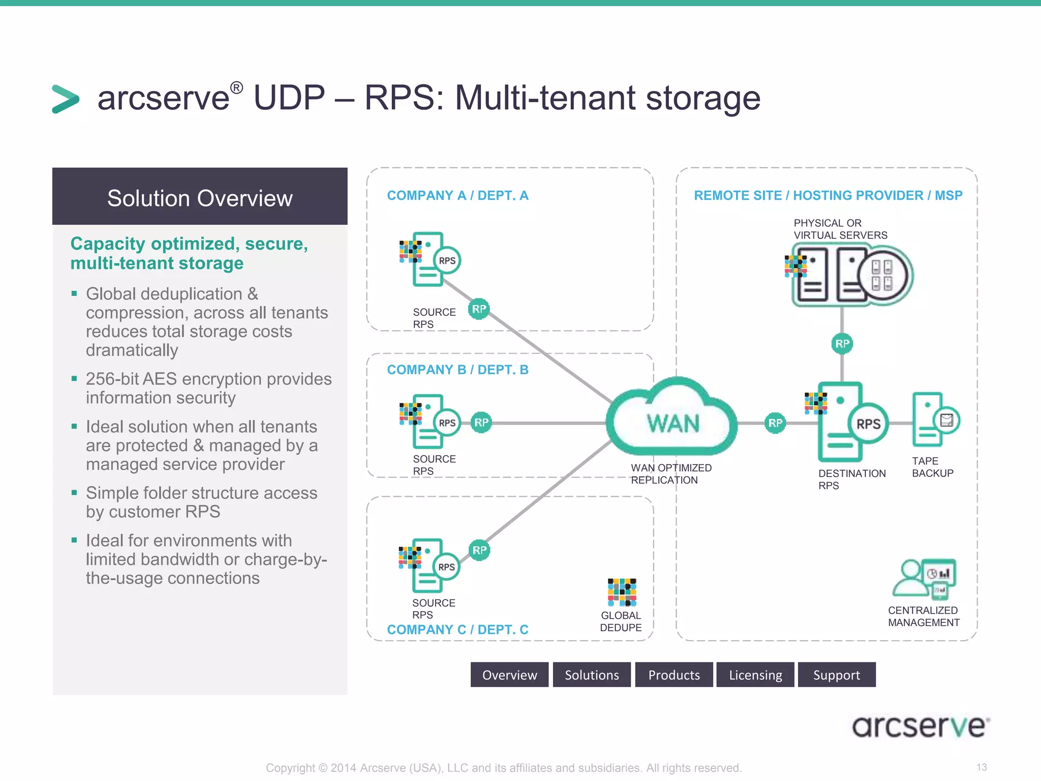 arcserve® UDP – RPS: Multi-tenant storage 
13 
Solution Overview 
Capacity optimized, secure, 
multi-tenant storage 
 Global deduplication & 
compression, across all tenants 
reduces total storage costs 
dramatically 
 256-bit AES encryption provides 
information security 
 Ideal solution when all tenants 
are protected & managed by a 
managed service provider 
 Simple folder structure access 
by customer RPS 
 Ideal for environments with 
limited bandwidth or charge-by-the- 
usage connections 
COMPANY A / DEPT. A REMOTE SITE / HOSTING PROVIDER / MSP 
DESTINATION 
RPS 
Overview Solutions Products Licensing Support 
TAPE 
BACKUP 
SOURCE 
RPS 
COMPANY B / DEPT. B 
WAN OPTIMIZED 
REPLICATION 
SOURCE 
RPS 
SOURCE 
RPS 
COMPANY C / DEPT. C 
PHYSICAL OR 
VIRTUAL SERVERS 
GLOBAL 
DEDUPE 
CENTRALIZED 
MANAGEMENT 
Copyright © 2014 Arcserve (USA), LLC and its affiliates and subsidiaries. All rights reserved. 
 