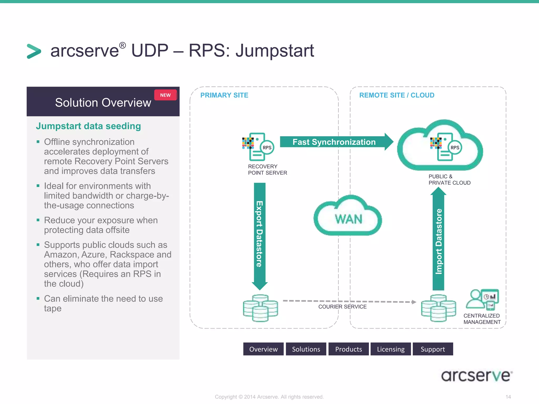 arcserve® UDP – RPS: Jumpstart 
Solution Overview 
Jumpstart data seeding 
 Offline synchronization 
accelerates deployment of 
remote Recovery Point Servers 
and improves data transfers 
 Ideal for environments with 
limited bandwidth or charge-by-the- 
usage connections 
 Reduce your exposure when 
protecting data offsite 
 Supports public clouds such as 
Amazon, Azure, Rackspace and 
others, who offer data import 
services (Requires an RPS in 
the cloud) 
 Can eliminate the need to use 
tape 
PRIMARY SITE REMOTE SITE / CLOUD 
Fast Synchronization 
Import Datastore 
Export Datastore 
COURIER SERVICE 
Overview Solutions Products Licensing Support 
Copyright © 2014 Arcserve. All rights reserved. 14 
NEW 
RECOVERY 
POINT SERVER 
PUBLIC & 
PRIVATE CLOUD 
CENTRALIZED 
MANAGEMENT 
 