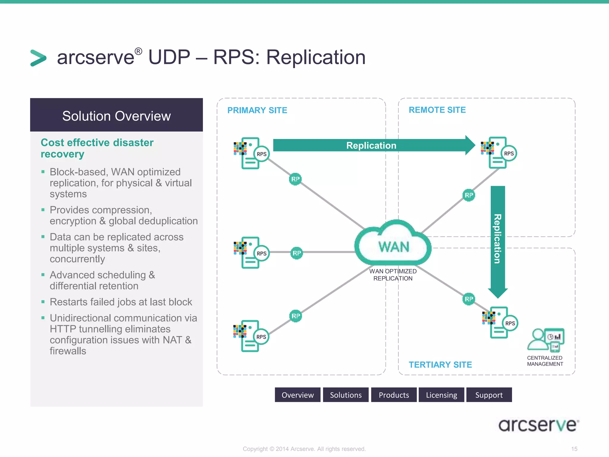 arcserve® UDP – RPS: Replication 
PRIMARY SITE REMOTE SITE 
TERTIARY SITE 
Replication 
Replication 
Copyright © 2014 Arcserve. All rights reserved. 15 
arcserve® UDP 
Built-in replication 
 Proven block-based RPS to RPS 
replication 
 Data can be replicated to 
multiple RPS servers 
 Unidirectional communication via 
HTTP tunnelling to eliminate 
configuration issues with NAT & 
firewalls 
 Restart failed jobs at last block 
 Advanced scheduling & retention 
 Replication task verification upon 
completion 
 Concurrent job support 
 Supports compressed, 
encrypted & deduplicated 
backups 
CENTRALIZED 
MANAGEMENT 
WAN OPTIMIZED 
REPLICATION 
Solution Overview 
Cost effective disaster 
recovery 
 Block-based, WAN optimized 
replication, for physical & virtual 
systems 
 Provides compression, 
encryption & global deduplication 
 Data can be replicated across 
multiple systems & sites, 
concurrently 
 Advanced scheduling & 
differential retention 
 Restarts failed jobs at last block 
 Unidirectional communication via 
HTTP tunnelling eliminates 
configuration issues with NAT & 
firewalls 
Overview Solutions Products Licensing Support 
 