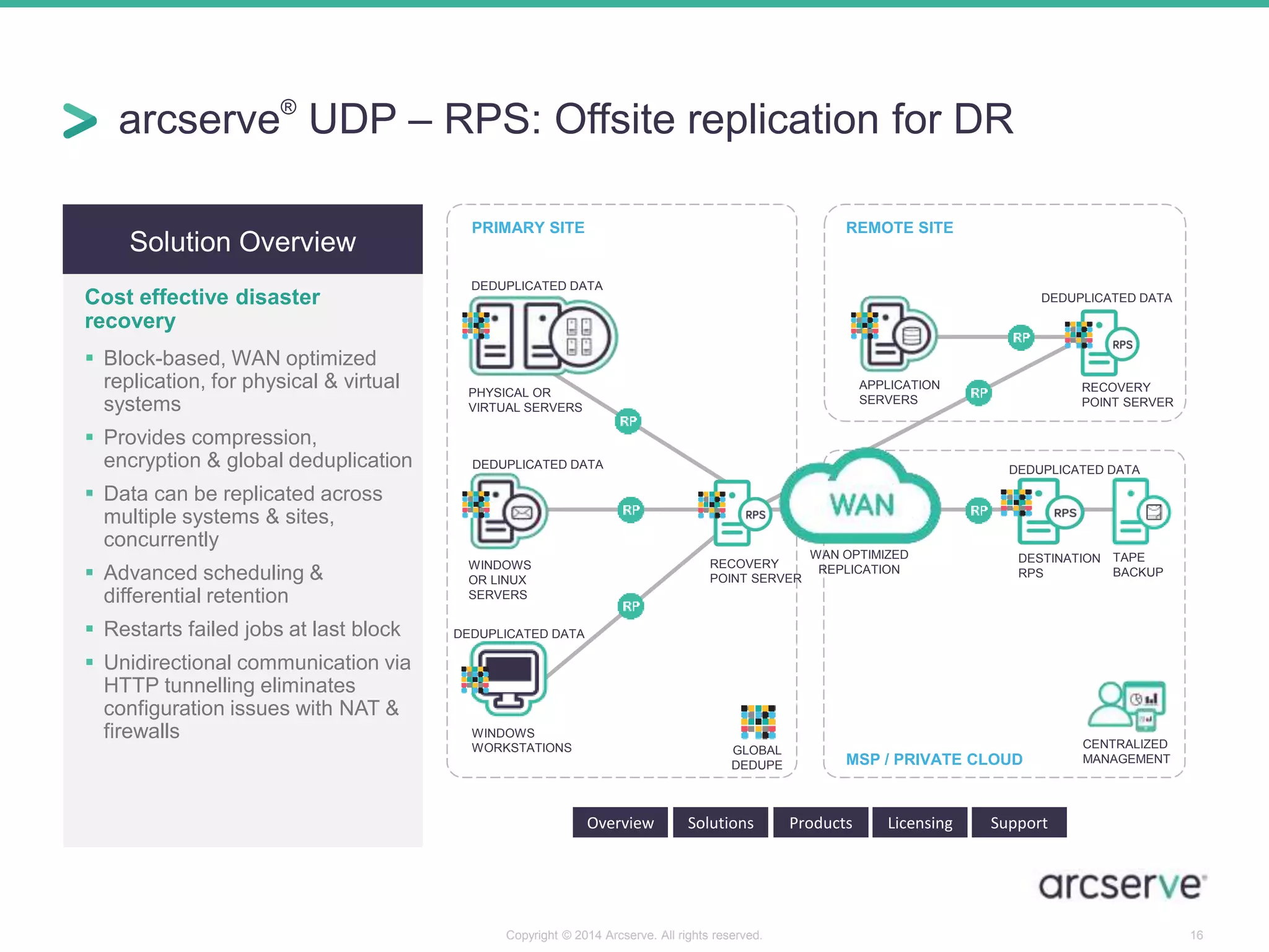 arcserve® UDP – RPS: Offsite replication for DR 
PRIMARY SITE REMOTE SITE 
DEDUPLICATED DATA 
MSP / PRIVATE CLOUD 
PHYSICAL OR 
VIRTUAL SERVERS 
WINDOWS 
OR LINUX 
SERVERS 
DEDUPLICATED DATA 
Copyright © 2014 Arcserve. All rights reserved. 16 
Solution Overview 
Cost effective disaster 
recovery 
 Block-based, WAN optimized 
replication, for physical & virtual 
systems 
 Provides compression, 
encryption & global deduplication 
 Data can be replicated across 
multiple systems & sites, 
concurrently 
 Advanced scheduling & 
differential retention 
 Restarts failed jobs at last block 
 Unidirectional communication via 
HTTP tunnelling eliminates 
configuration issues with NAT & 
firewalls 
Overview Solutions Products Licensing Support 
TAPE 
BACKUP 
GLOBAL 
DEDUPE 
DEDUPLICATED DATA 
DEDUPLICATED DATA 
DEDUPLICATED DATA 
RECOVERY 
POINT SERVER 
RECOVERY 
POINT SERVER 
WINDOWS 
WORKSTATIONS 
DESTINATION 
RPS 
APPLICATION 
SERVERS 
CENTRALIZED 
MANAGEMENT 
WAN OPTIMIZED 
REPLICATION 
 