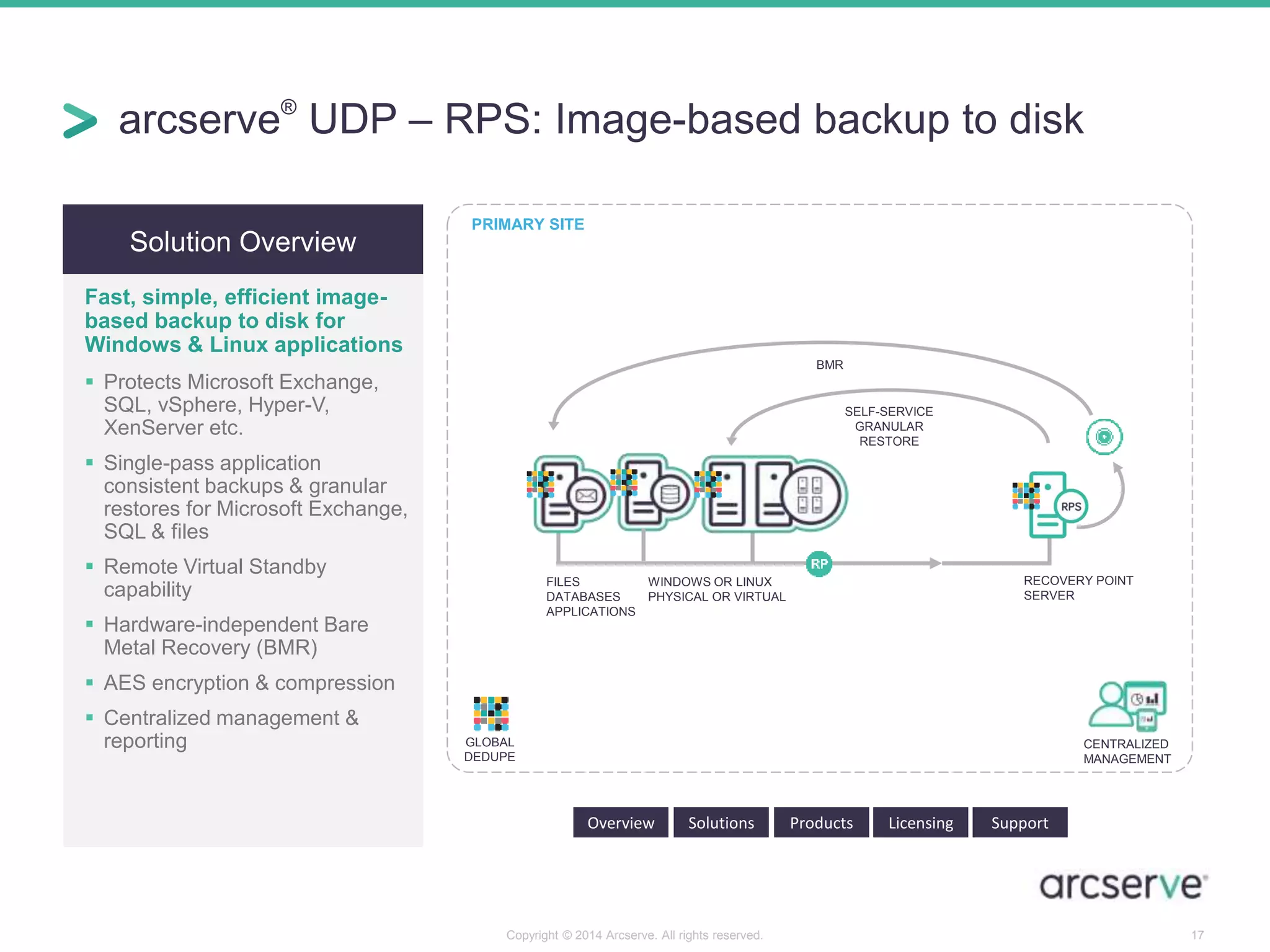 arcserve® UDP – RPS: Image-based backup to disk 
RECOVERY POINT 
SERVER 
SELF-SERVICE 
GRANULAR 
RESTORE 
BMR 
Copyright © 2014 Arcserve. All rights reserved. 17 
Solution Overview 
Fast, simple, efficient image-based 
backup to disk for 
Windows & Linux applications 
 Protects Microsoft Exchange, 
SQL, vSphere, Hyper-V, 
XenServer etc. 
 Single-pass application 
consistent backups & granular 
restores for Microsoft Exchange, 
SQL & files 
 Remote Virtual Standby 
capability 
 Hardware-independent Bare 
Metal Recovery (BMR) 
 AES encryption & compression 
 Centralized management & 
reporting 
Overview Solutions Products Licensing Support 
PRIMARY SITE 
FILES 
DATABASES 
APPLICATIONS 
WINDOWS OR LINUX 
PHYSICAL OR VIRTUAL 
GLOBAL 
DEDUPE 
CENTRALIZED 
MANAGEMENT 
 