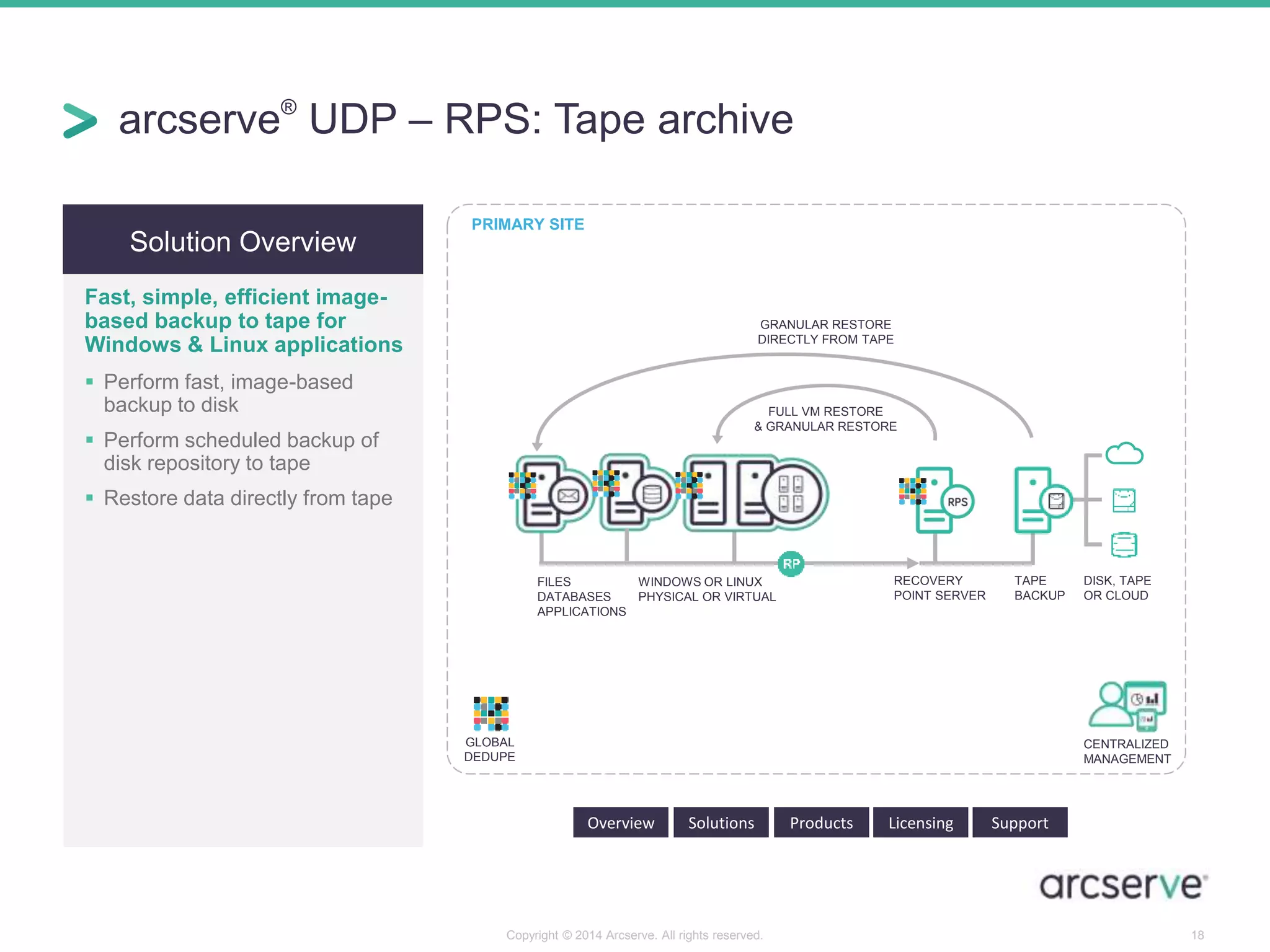 arcserve® UDP – RPS: Tape archive 
& GRANULAR RESTORE 
RECOVERY 
POINT SERVER 
FULL VM RESTORE 
TAPE 
BACKUP 
Copyright © 2014 Arcserve. All rights reserved. 18 
Solution Overview 
Fast, simple, efficient image-based 
backup to tape for 
Windows & Linux applications 
 Perform fast, image-based 
backup to disk 
 Perform scheduled backup of 
disk repository to tape 
 Restore data directly from tape 
Overview Solutions Products Licensing Support 
DISK, TAPE 
OR CLOUD 
GRANULAR RESTORE 
DIRECTLY FROM TAPE 
PRIMARY SITE 
FILES 
DATABASES 
APPLICATIONS 
WINDOWS OR LINUX 
PHYSICAL OR VIRTUAL 
GLOBAL 
DEDUPE 
CENTRALIZED 
MANAGEMENT 
 