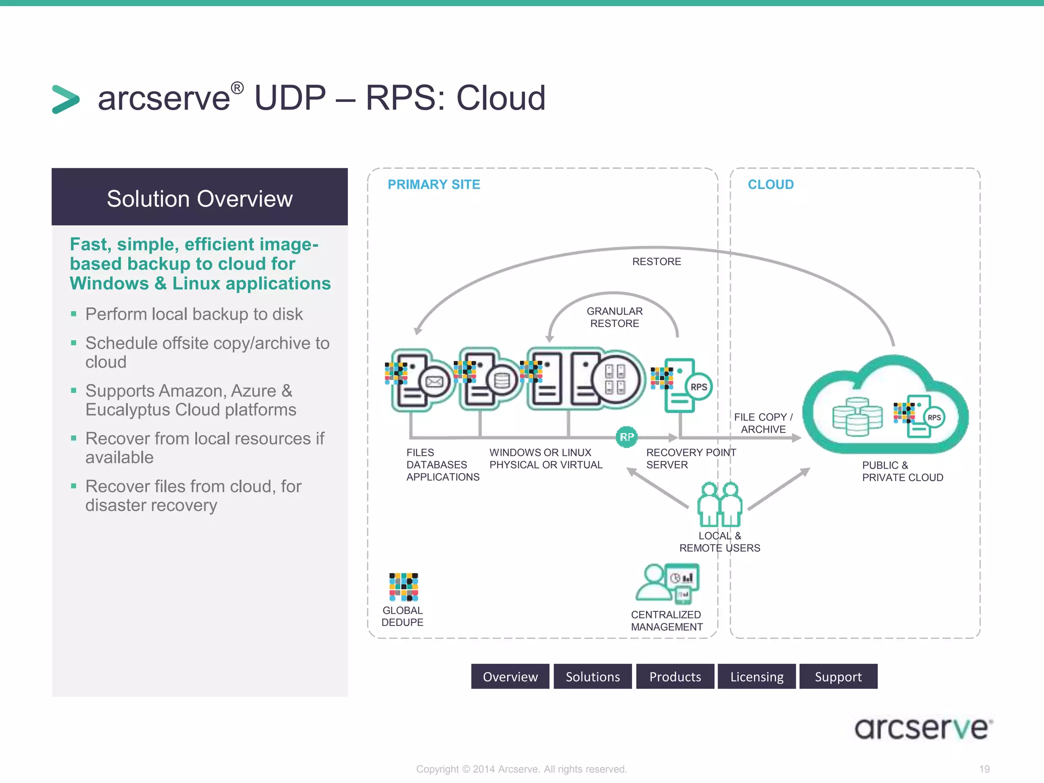 arcserve® UDP – RPS: Cloud 
Copyright © 2014 Arcserve. All rights reserved. 19 
Solution Overview 
Fast, simple, efficient image-based 
backup to cloud for 
Windows & Linux applications 
 Perform local backup to disk 
 Schedule offsite copy/archive to 
cloud 
 Supports Amazon, Azure & 
Eucalyptus Cloud platforms 
 Recover from local resources if 
available 
 Recover files from cloud, for 
disaster recovery 
Overview Solutions Products Licensing Support 
PUBLIC & 
PRIVATE CLOUD 
GRANULAR 
RESTORE 
FILE COPY / 
ARCHIVE 
RESTORE 
LOCAL & 
REMOTE USERS 
PRIMARY SITE 
FILES 
DATABASES 
APPLICATIONS 
WINDOWS OR LINUX 
PHYSICAL OR VIRTUAL 
RECOVERY POINT 
SERVER 
CLOUD 
GLOBAL 
DEDUPE 
CENTRALIZED 
MANAGEMENT 
 