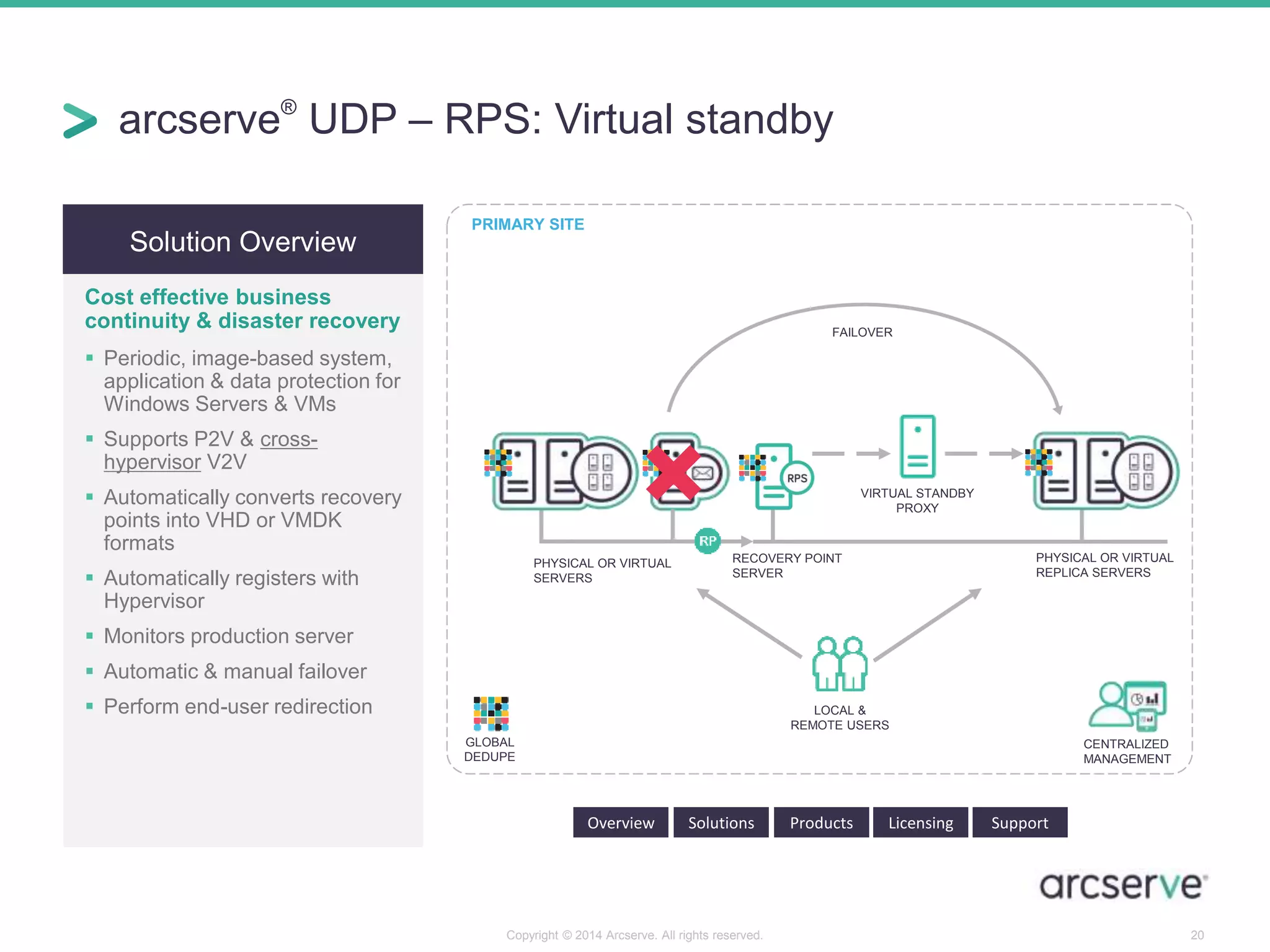 arcserve® UDP – RPS: Virtual standby 
FAILOVER 
VIRTUAL STANDBY 
PROXY 
PHYSICAL OR VIRTUAL 
REPLICA SERVERS 
LOCAL & 
REMOTE USERS 
PHYSICAL OR VIRTUAL 
SERVERS 
Copyright © 2014 Arcserve. All rights reserved. 20 
Solution Overview 
Cost effective business 
continuity & disaster recovery 
 Periodic, image-based system, 
application & data protection for 
Windows Servers & VMs 
 Supports P2V & cross-hypervisor 
V2V 
 Automatically converts recovery 
points into VHD or VMDK 
formats 
 Automatically registers with 
Hypervisor 
 Monitors production server 
 Automatic & manual failover 
 Perform end-user redirection 
Overview Solutions Products Licensing Support 
PRIMARY SITE 
GLOBAL 
DEDUPE 
RECOVERY POINT 
SERVER 
CENTRALIZED 
MANAGEMENT 
 