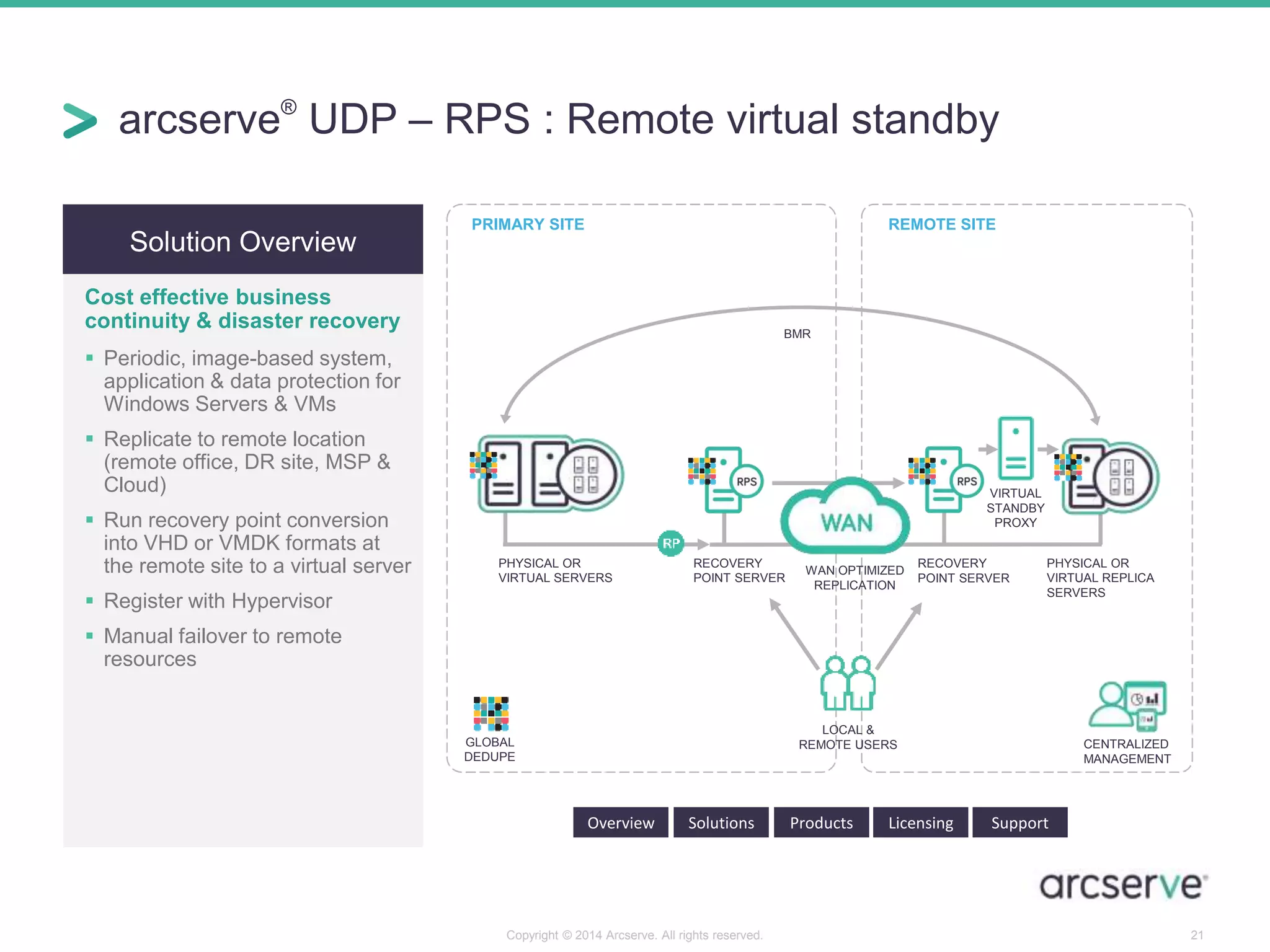 arcserve® UDP – RPS : Remote virtual standby 
PHYSICAL OR 
VIRTUAL REPLICA 
SERVERS 
PHYSICAL OR 
VIRTUAL SERVERS 
VIRTUAL 
STANDBY 
PROXY 
RECOVERY 
POINT SERVER 
BMR 
RECOVERY 
POINT SERVER 
LOCAL & 
REMOTE USERS 
Copyright © 2014 Arcserve. All rights reserved. 21 
Solution Overview 
Cost effective business 
continuity & disaster recovery 
 Periodic, image-based system, 
application & data protection for 
Windows Servers & VMs 
 Replicate to remote location 
(remote office, DR site, MSP & 
Cloud) 
 Run recovery point conversion 
into VHD or VMDK formats at 
the remote site to a virtual server 
 Register with Hypervisor 
 Manual failover to remote 
resources 
Overview Solutions Products Licensing Support 
PRIMARY SITE 
WAN OPTIMIZED 
REPLICATION 
GLOBAL 
DEDUPE 
REMOTE SITE 
CENTRALIZED 
MANAGEMENT 
 