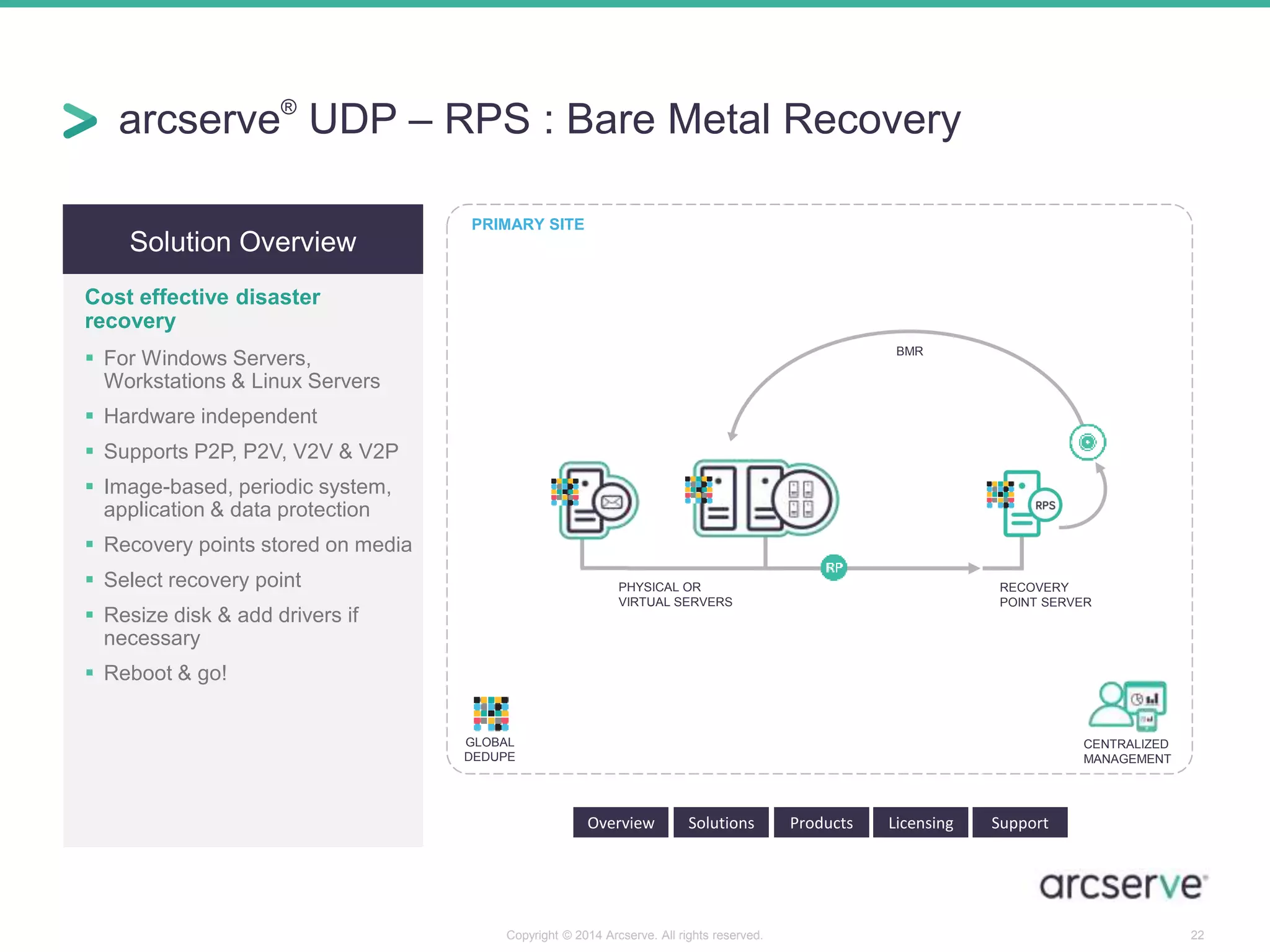 arcserve® UDP – RPS : Bare Metal Recovery 
PHYSICAL OR 
VIRTUAL SERVERS 
RECOVERY 
POINT SERVER 
BMR 
Copyright © 2014 Arcserve. All rights reserved. 22 
Solution Overview 
Cost effective disaster 
recovery 
 For Windows Servers, 
Workstations & Linux Servers 
 Hardware independent 
 Supports P2P, P2V, V2V & V2P 
 Image-based, periodic system, 
application & data protection 
 Recovery points stored on media 
 Select recovery point 
 Resize disk & add drivers if 
necessary 
 Reboot & go! 
Overview Solutions Products Licensing Support 
PRIMARY SITE 
GLOBAL 
DEDUPE 
CENTRALIZED 
MANAGEMENT 
 