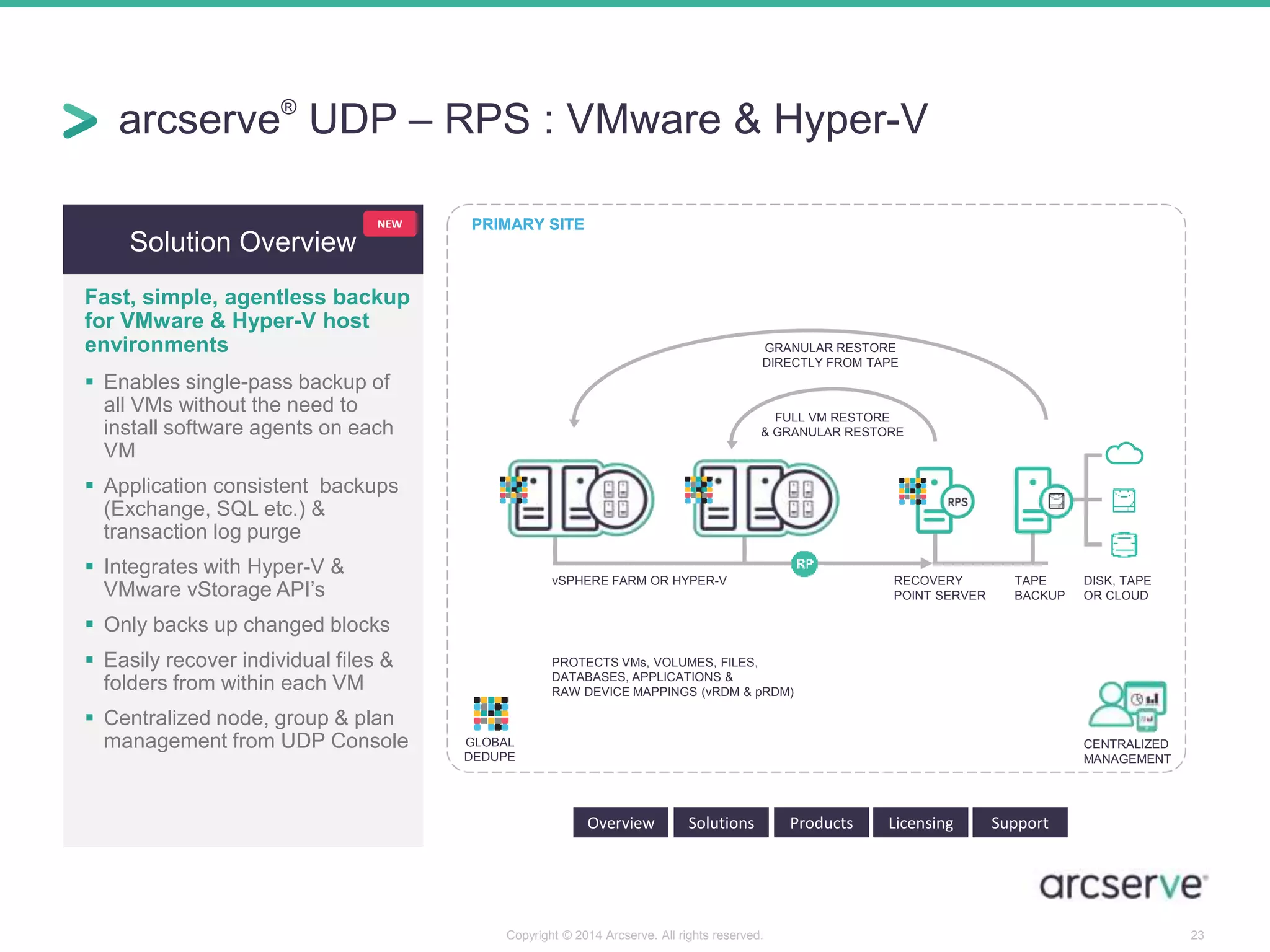 arcserve® UDP – RPS : VMware & Hyper-V 
Solution Overview 
NEW PRIMARY SITE 
Fast, simple, agentless backup 
for VMware & Hyper-V host 
environments 
 Enables single-pass backup of 
all VMs without the need to 
install software agents on each 
VM 
 Application consistent backups 
(Exchange, SQL etc.) & 
transaction log purge 
 Integrates with Hyper-V & 
VMware vStorage API’s 
 Only backs up changed blocks 
 Easily recover individual files & 
folders from within each VM 
 Centralized node, group & plan 
management from UDP Console 
vSPHERE FARM OR HYPER-V 
GRANULAR RESTORE 
DIRECTLY FROM TAPE 
FULL VM RESTORE 
& GRANULAR RESTORE 
PROTECTS VMs, VOLUMES, FILES, 
DATABASES, APPLICATIONS & 
RAW DEVICE MAPPINGS (vRDM & pRDM) 
RECOVERY 
POINT SERVER 
TAPE 
BACKUP 
Overview Solutions Products Licensing Support 
DISK, TAPE 
OR CLOUD 
GLOBAL 
DEDUPE 
CENTRALIZED 
MANAGEMENT 
Copyright © 2014 Arcserve. All rights reserved. 23 
 