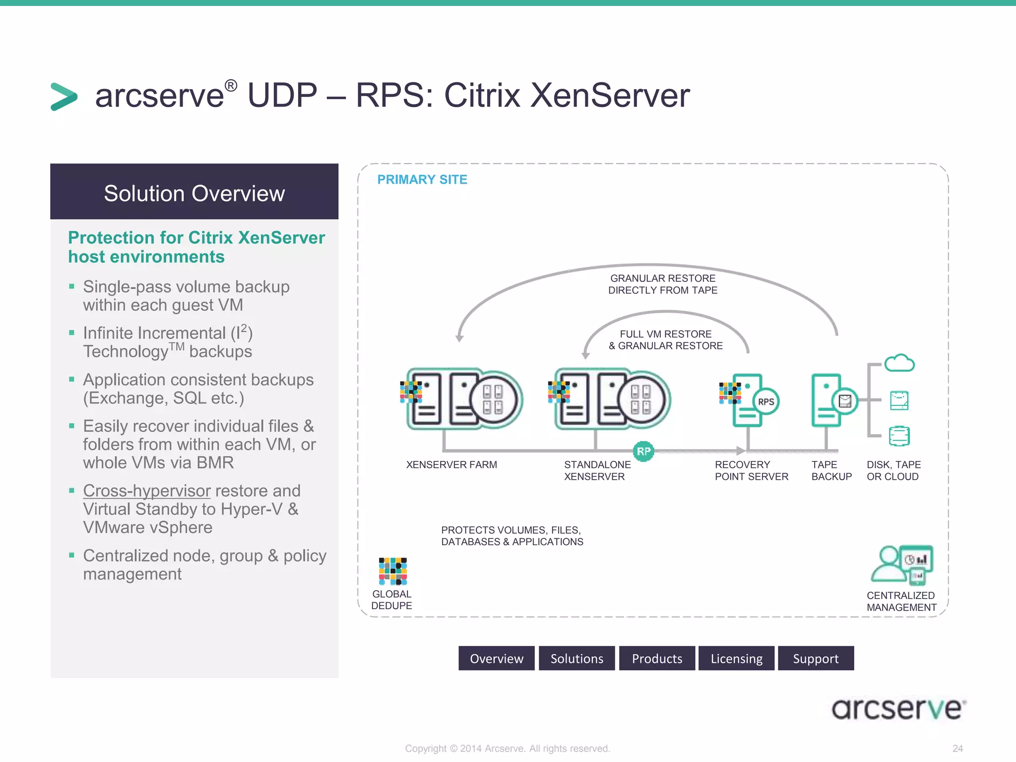 arcserve® UDP – RPS: Citrix XenServer 
GRANULAR RESTORE 
DIRECTLY FROM TAPE 
XENSERVER FARM STANDALONE 
XENSERVER 
PROTECTS VOLUMES, FILES, 
DATABASES & APPLICATIONS 
Copyright © 2014 Arcserve. All rights reserved. 24 
Solution Overview 
Protection for Citrix XenServer 
host environments 
 Single-pass volume backup 
within each guest VM 
 Infinite Incremental (I2) 
TechnologyTM backups 
 Application consistent backups 
(Exchange, SQL etc.) 
 Easily recover individual files & 
folders from within each VM, or 
whole VMs via BMR 
 Cross-hypervisor restore and 
Virtual Standby to Hyper-V & 
VMware vSphere 
 Centralized node, group & policy 
management 
Overview Solutions Products Licensing Support 
PRIMARY SITE 
GLOBAL 
DEDUPE 
FULL VM RESTORE 
& GRANULAR RESTORE 
TAPE 
BACKUP 
DISK, TAPE 
OR CLOUD 
RECOVERY 
POINT SERVER 
CENTRALIZED 
MANAGEMENT 
 