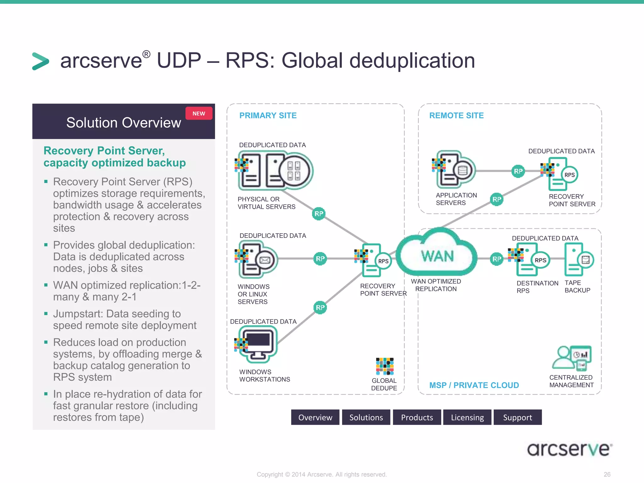 arcserve® UDP – RPS: Global deduplication 
NEW PRIMARY SITE REMOTE SITE 
DEDUPLICATED DATA 
MSP / PRIVATE CLOUD 
PHYSICAL OR 
VIRTUAL SERVERS 
WINDOWS 
OR LINUX 
SERVERS 
DEDUPLICATED DATA 
Copyright © 2014 Arcserve. All rights reserved. 26 
Solution Overview 
Recovery Point Server, 
capacity optimized backup 
 Recovery Point Server (RPS) 
optimizes storage requirements, 
bandwidth usage & accelerates 
protection & recovery across 
sites 
 Provides global deduplication: 
Data is deduplicated across 
nodes, jobs & sites 
 WAN optimized replication:1-2- 
many & many 2-1 
 Jumpstart: Data seeding to 
speed remote site deployment 
 Reduces load on production 
systems, by offloading merge & 
backup catalog generation to 
RPS system 
 In place re-hydration of data for 
fast granular restore (including 
restores from tape) Overview Solutions Products Licensing Support 
TAPE 
BACKUP 
GLOBAL 
DEDUPE 
DEDUPLICATED DATA 
DEDUPLICATED DATA 
DEDUPLICATED DATA 
RECOVERY 
POINT SERVER 
RECOVERY 
POINT SERVER 
WINDOWS 
WORKSTATIONS 
DESTINATION 
RPS 
APPLICATION 
SERVERS 
CENTRALIZED 
MANAGEMENT 
WAN OPTIMIZED 
REPLICATION 
 