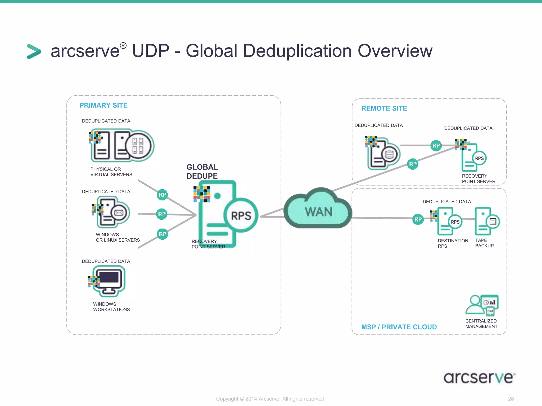 arcserve® UDP - Global Deduplication Overview 
DEDUPLICATED DATA 
DESTINATION 
RPS 
Copyright © 2014 Arcserve. All rights reserved. 28 
PRIMARY SITE 
RECOVERY 
POINT SERVER 
DEDUPLICATED DATA 
PHYSICAL OR 
VIRTUAL SERVERS 
DEDUPLICATED DATA 
WINDOWS 
OR LINUX SERVERS 
WINDOWS 
WORKSTATIONS 
GLOBAL 
DEDUPE 
DEDUPLICATED DATA 
REMOTE SITE 
RECOVERY 
POINT SERVER 
DEDUPLICATED DATA 
DEDUPLICATED DATA 
MSP / PRIVATE CLOUD 
TAPE 
BACKUP 
CENTRALIZED 
MANAGEMENT 
 