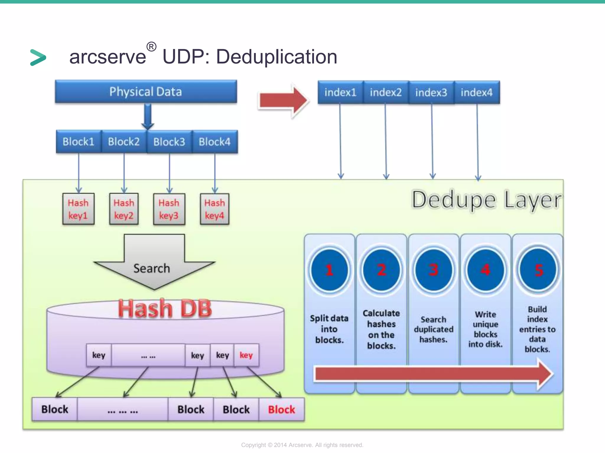 arcserve 
® 
UDP: Deduplication 
Copyright © 2014 Arcserve. All rights reserved. 
 