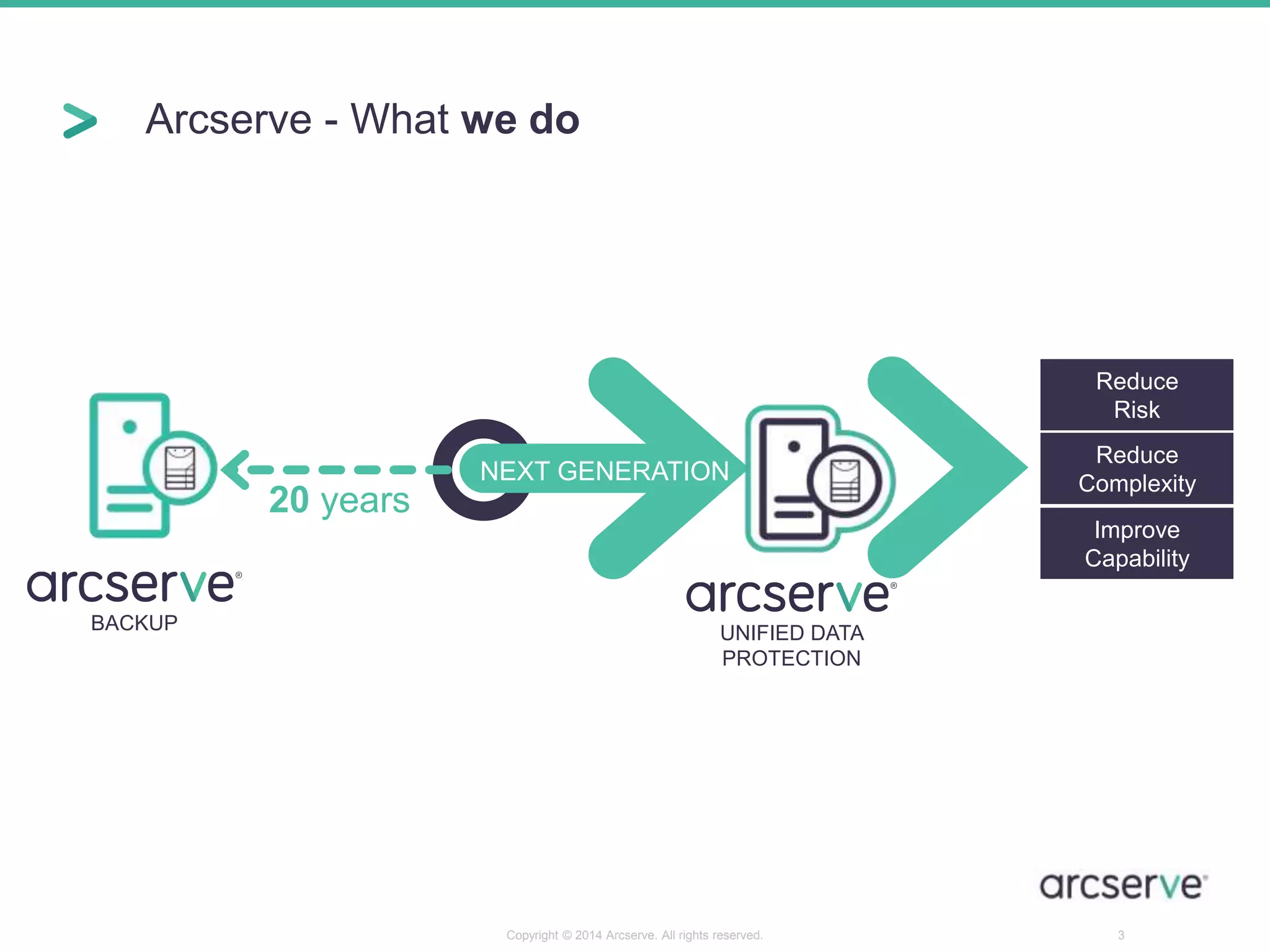 Arcserve - What we do 
3 
20 years 
NEXT GENERATION 
BACKUP 
Reduce 
Risk 
Reduce 
Complexity 
Improve 
Capability 
UNIFIED DATA 
PROTECTION 
Copyright © 2014 Arcserve. All rights reserved. 
 