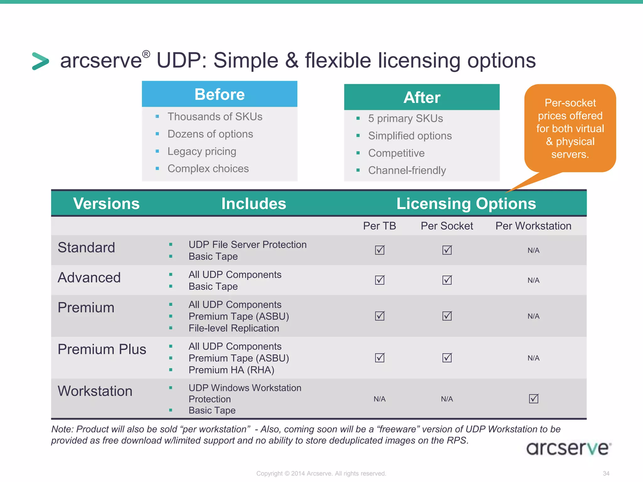 Per-socket 
prices offered 
for both virtual 
& physical 
servers. 
arcserve® UDP: Simple & flexible licensing options 
Copyright © 2014 Arcserve. All rights reserved. 34 
Before 
 Thousands of SKUs 
 Dozens of options 
 Legacy pricing 
 Complex choices 
After 
 5 primary SKUs 
 Simplified options 
 Competitive 
 Channel-friendly 
Versions Includes Licensing Options 
Per TB Per Socket Per Workstation 
Standard  UDP File Server Protection 
 Basic Tape 
  N/A 
Advanced  All UDP Components 
 Basic Tape 
  N/A 
Premium  All UDP Components 
 Premium Tape (ASBU) 
 File-level Replication 
  N/A 
Premium Plus  All UDP Components 
 Premium Tape (ASBU) 
 Premium HA (RHA) 
  N/A 
Workstation  UDP Windows Workstation 
Protection 
 Basic Tape 
N/A N/A  
Note: Product will also be sold “per workstation” - Also, coming soon will be a “freeware” version of UDP Workstation to be 
provided as free download w/limited support and no ability to store deduplicated images on the RPS. 
 