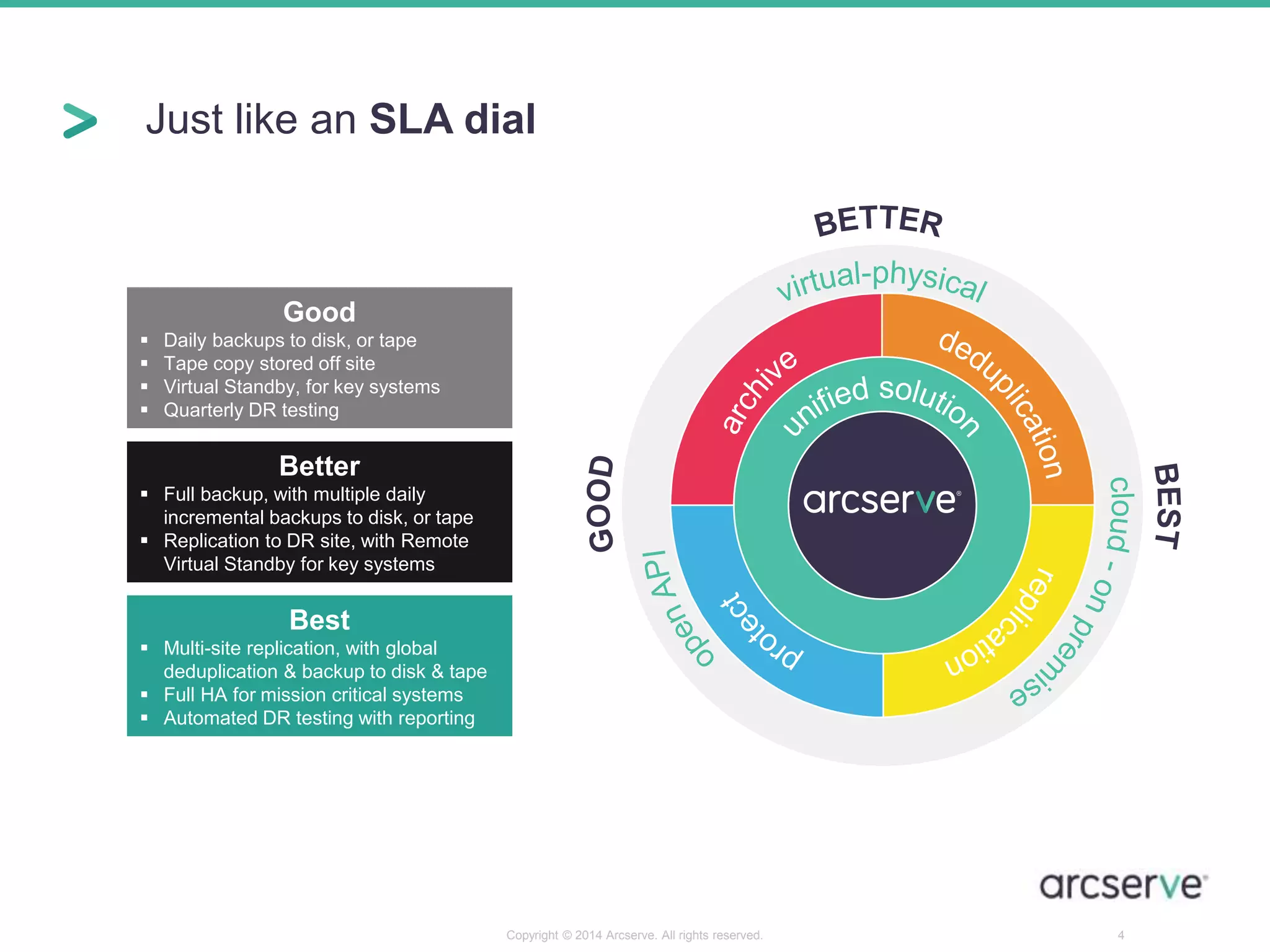 Just like an SLA dial 
Copyright © 2014 Arcserve. All rights reserved. 4 
Good 
 Daily backups to disk, or tape 
 Tape copy stored off site 
 Virtual Standby, for key systems 
 Quarterly DR testing 
Better 
 Full backup, with multiple daily 
incremental backups to disk, or tape 
 Replication to DR site, with Remote 
Virtual Standby for key systems 
Best 
 Multi-site replication, with global 
deduplication & backup to disk & tape 
 Full HA for mission critical systems 
 Automated DR testing with reporting 
 