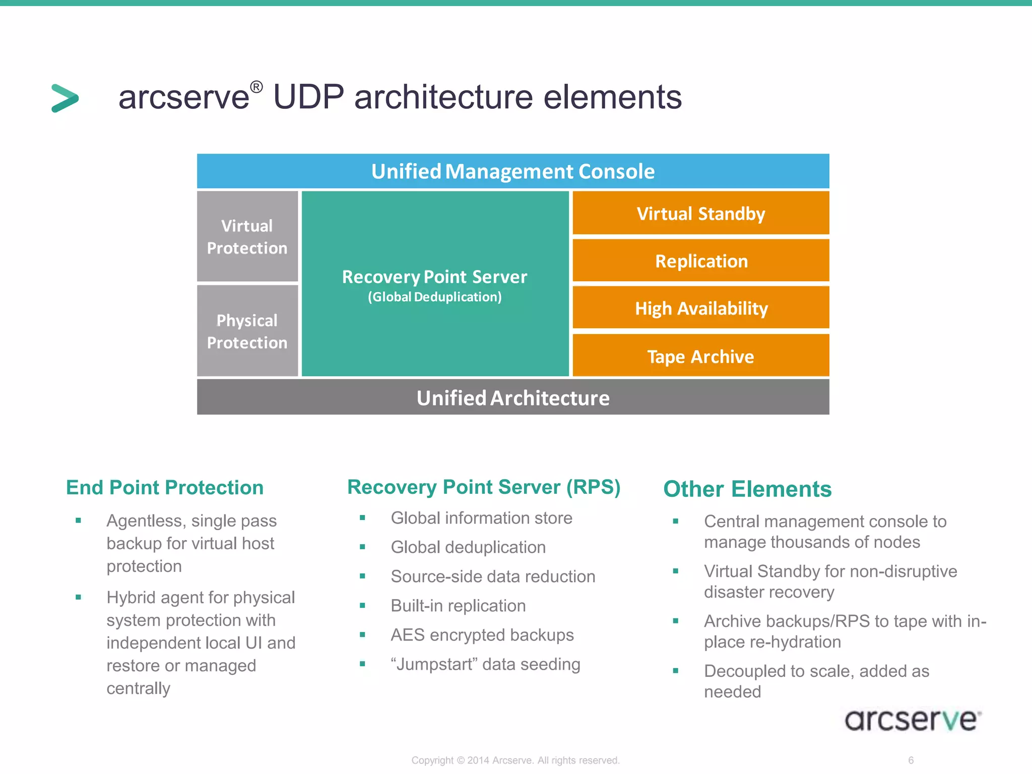 arcserve® UDP architecture elements 
End Point Protection 
 Agentless, single pass 
backup for virtual host 
protection 
 Hybrid agent for physical 
system protection with 
independent local UI and 
restore or managed 
centrally 
6 
Other Elements 
 Central management console to 
manage thousands of nodes 
 Virtual Standby for non-disruptive 
disaster recovery 
 Archive backups/RPS to tape with in-place 
re-hydration 
 Decoupled to scale, added as 
needed 
Unified Management Console 
Recovery Point Server (RPS) 
 Global information store 
 Global deduplication 
 Source-side data reduction 
 Built-in replication 
 AES encrypted backups 
 “Jumpstart” data seeding 
Virtual 
Protection 
Recovery Point Server 
(Global Deduplication) 
Virtual Standby 
Replication 
High Availability 
Physical 
Protection 
Unified Architecture 
Tape Archive 
Copyright © 2014 Arcserve. All rights reserved. 
 