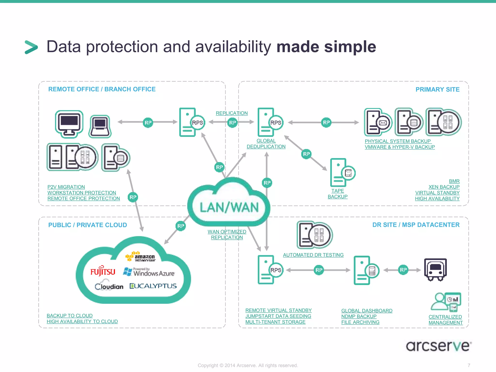 Data protection and availability made simple 
TAPE 
BACKUP 
PHYSICAL SYSTEM BACKUP 
VMWARE & HYPER-V BACKUP 
Copyright © 2014 Arcserve. All rights reserved. 7 
REMOTE OFFICE / BRANCH OFFICE 
PUBLIC / PRIVATE CLOUD 
PRIMARY SITE 
DR SITE / MSP DATACENTER 
BACKUP TO CLOUD 
HIGH AVAILABILITY TO CLOUD 
REMOTE VIRTUAL STANDBY 
JUMPSTART DATA SEEDING 
MULTI-TENANT STORAGE 
GLOBAL DASHBOARD 
NDMP BACKUP 
FILE ARCHIVING 
REPLICATION 
GLOBAL 
DEDUPLICATION 
P2V MIGRATION 
WORKSTATION PROTECTION 
REMOTE OFFICE PROTECTION 
BMR 
XEN BACKUP 
VIRTUAL STANDBY 
HIGH AVAILABILITY 
CENTRALIZED 
MANAGEMENT 
WAN OPTIMIZED 
REPLICATION 
AUTOMATED DR TESTING 
 