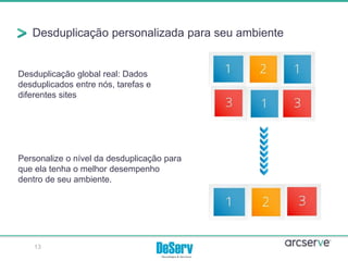 Desduplicação personalizada para seu ambiente
13
Desduplicação global real: Dados
desduplicados entre nós, tarefas e
diferentes sites
Personalize o nível da desduplicação para
que ela tenha o melhor desempenho
dentro de seu ambiente.
 