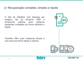 Recuperação completa, simples e rápida
15
O fato de trabalhar com backups por
imagem, faz do Arcserve UDP a
ferramenta perfeita para restaurar
ambientes completos de forma eficiente e
rápida.
Transfira VM’s para máquinas físicas e
vice-versa de forma rápida e intuitiva.
 