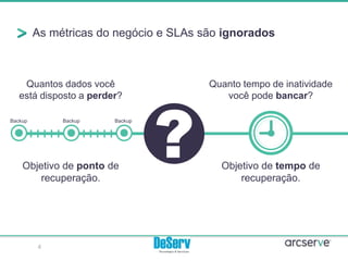 As métricas do negócio e SLAs são ignorados
Backup Backup Backup
Objetivo de ponto de
recuperação.
Objetivo de tempo de
recuperação.
Quantos dados você
está disposto a perder?
Quanto tempo de inatividade
você pode bancar?
4
 