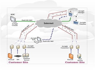 Database
Servers
IPS
Firewall Firewall
Web
Servers
Arcsight
Connectors
Arcsight
Connectors
Arcsight
Manager
Arcsight
Database
Arcsight
Console
Arcsight
Web
P
o
r
t
#
S
S
L
8
4
4
3
Port# SSL 8443
Port# SSL 9443
Port# SSL 8443
SOC
Customer Site Customer Site
Internet
 