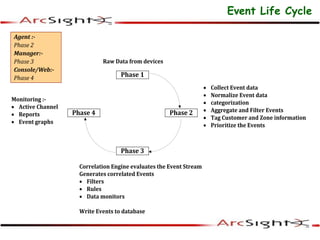 Event Life Cycle
Agent :-
Phase 2
Manager:-
Phase 3
Console/Web:-
Phase 4
· Collect Event data
· Normalize Event data
· categorization
· Aggregate and Filter Events
· Tag Customer and Zone information
· Prioritize the Events
Phase 1
Phase 2
Phase 3
Correlation Engine evaluates the Event Stream
Generates correlated Events
· Filters
· Rules
· Data monitors
Write Events to database
Phase 4
Monitoring :-
· Active Channel
· Reports
· Event graphs
Raw Data from devices
 