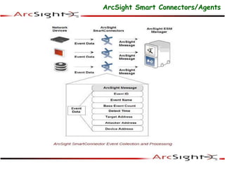ArcSight Smart Connectors/Agents
 