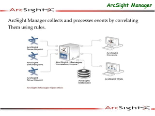 ArcSight Manager collects and processes events by correlating
Them using rules.
ArcSight Manager
 