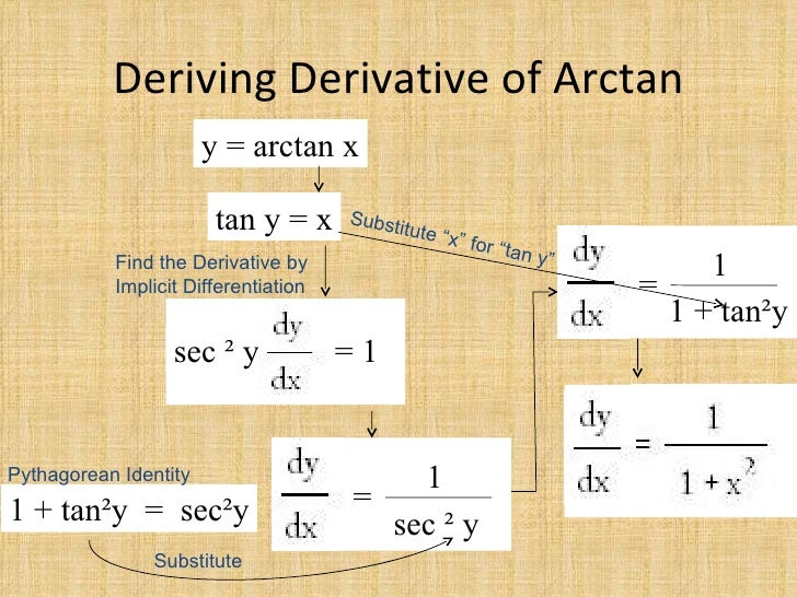 derivative trig functions