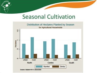 Characterizing households and communities for Africa RISING