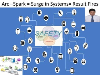 Arc –Spark = Surge in Systems= Result Fires
 
