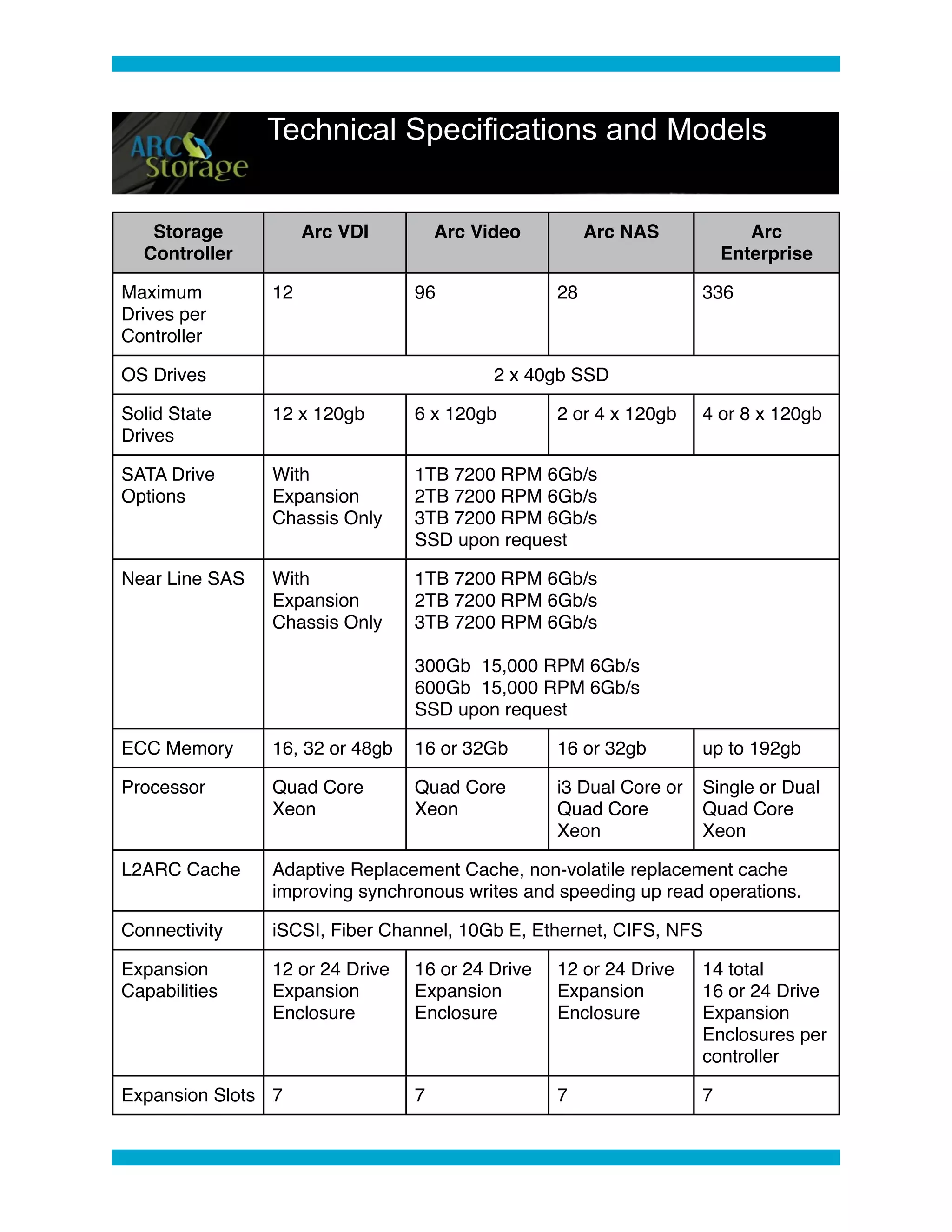 Technical Specifications and Models


   Storage           Arc VDI         Arc Video         Arc NAS             Arc
  Controller                                                            Enterprise

Maximum         12               96               28                336
Drives per
Controller

OS Drives                                  2 x 40gb SSD

Solid State     12 x 120gb       6 x 120gb        2 or 4 x 120gb    4 or 8 x 120gb
Drives

SATA Drive      With             1TB 7200 RPM 6Gb/s
Options         Expansion        2TB 7200 RPM 6Gb/s
                Chassis Only     3TB 7200 RPM 6Gb/s
                                 SSD upon request

Near Line SAS   With             1TB 7200 RPM 6Gb/s
                Expansion        2TB 7200 RPM 6Gb/s
                Chassis Only     3TB 7200 RPM 6Gb/s

                                 300Gb 15,000 RPM 6Gb/s
                                 600Gb 15,000 RPM 6Gb/s
                                 SSD upon request

ECC Memory      16, 32 or 48gb   16 or 32Gb       16 or 32gb        up to 192gb

Processor       Quad Core        Quad Core        i3 Dual Core or   Single or Dual
                Xeon             Xeon             Quad Core         Quad Core
                                                  Xeon              Xeon

L2ARC Cache     Adaptive Replacement Cache, non-volatile replacement cache
                improving synchronous writes and speeding up read operations.

Connectivity    iSCSI, Fiber Channel, 10Gb E, Ethernet, CIFS, NFS

Expansion       12 or 24 Drive   16 or 24 Drive   12 or 24 Drive    14 total
Capabilities    Expansion        Expansion        Expansion         16 or 24 Drive
                Enclosure        Enclosure        Enclosure         Expansion
                                                                    Enclosures per
                                                                    controller

Expansion Slots 7                7                7                 7
 