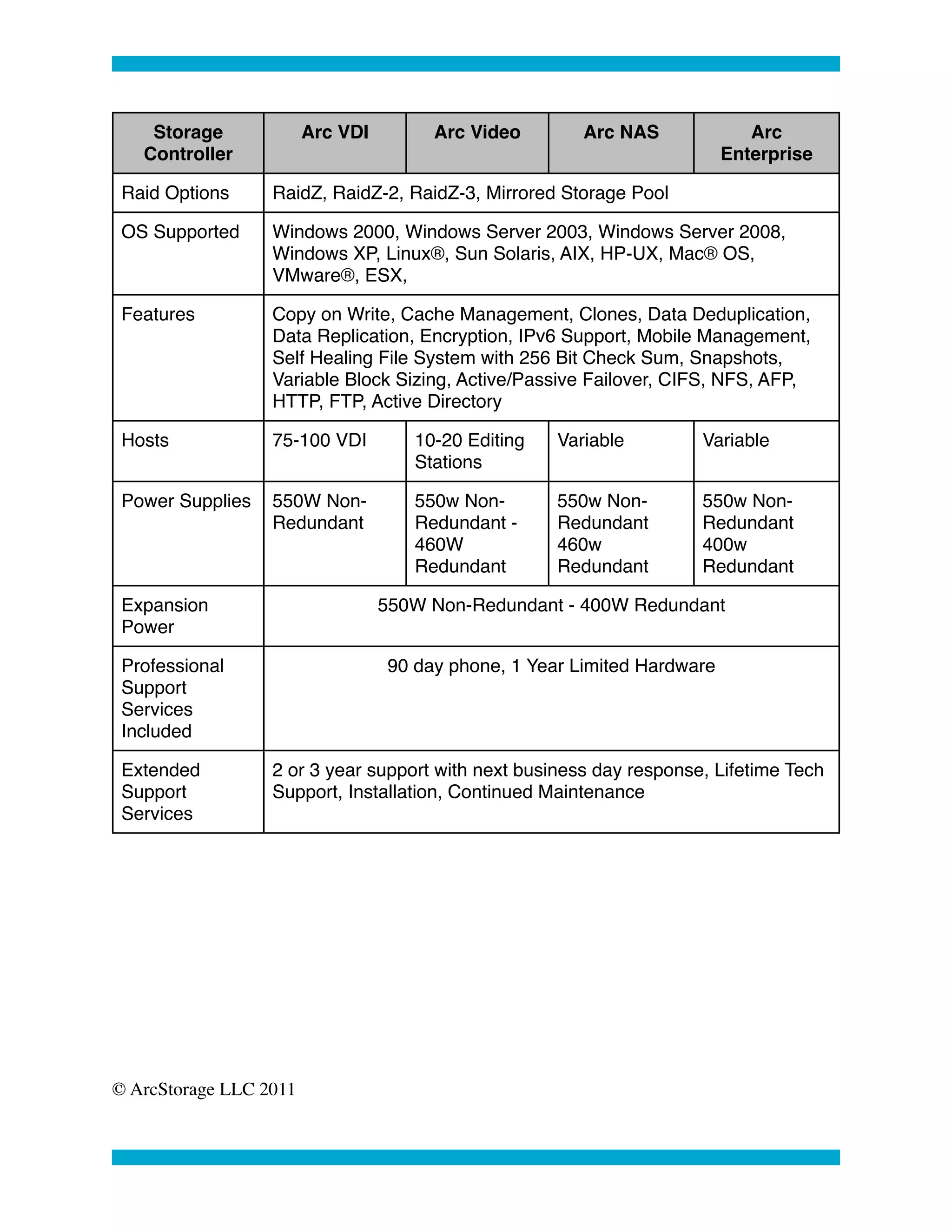 Storage             Arc VDI        Arc Video        Arc NAS              Arc
   Controller                                                             Enterprise

 Raid Options     RaidZ, RaidZ-2, RaidZ-3, Mirrored Storage Pool

 OS Supported     Windows 2000, Windows Server 2003, Windows Server 2008,
                  Windows XP, Linux®, Sun Solaris, AIX, HP-UX, Mac® OS,
                  VMware®, ESX,

 Features         Copy on Write, Cache Management, Clones, Data Deduplication,
                  Data Replication, Encryption, IPv6 Support, Mobile Management,
                  Self Healing File System with 256 Bit Check Sum, Snapshots,
                  Variable Block Sizing, Active/Passive Failover, CIFS, NFS, AFP,
                  HTTP, FTP, Active Directory

 Hosts            75-100 VDI         10-20 Editing   Variable        Variable
                                     Stations

 Power Supplies   550W Non-          550w Non-       550w Non-       550w Non-
                  Redundant          Redundant -     Redundant       Redundant
                                     460W            460w            400w
                                     Redundant       Redundant       Redundant

 Expansion                        550W Non-Redundant - 400W Redundant
 Power

 Professional                     90 day phone, 1 Year Limited Hardware
 Support
 Services
 Included

 Extended         2 or 3 year support with next business day response, Lifetime Tech
 Support          Support, Installation, Continued Maintenance
 Services




© ArcStorage LLC 2011
 