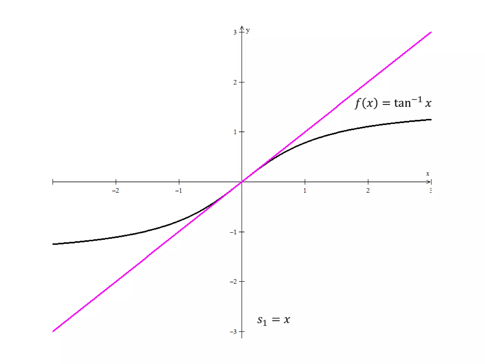 𝑓𝑥=tan−1𝑥 𝑠1=𝑥 