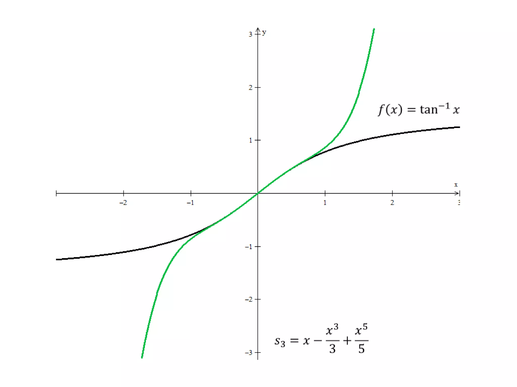 𝑓𝑥=tan−1𝑥 𝑠3=𝑥−𝑥33+𝑥55 𝑠3=𝑥−𝑥33+𝑥55 