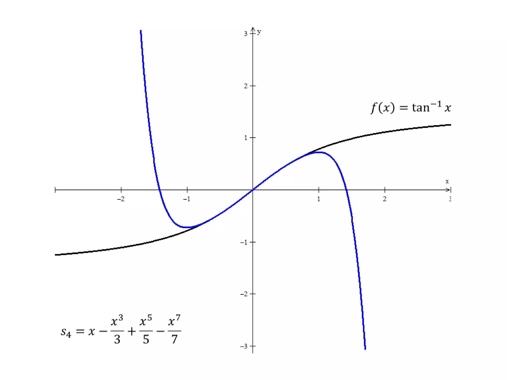 𝑓𝑥=tan−1𝑥 𝑠4=𝑥−𝑥33+𝑥55−𝑥77 