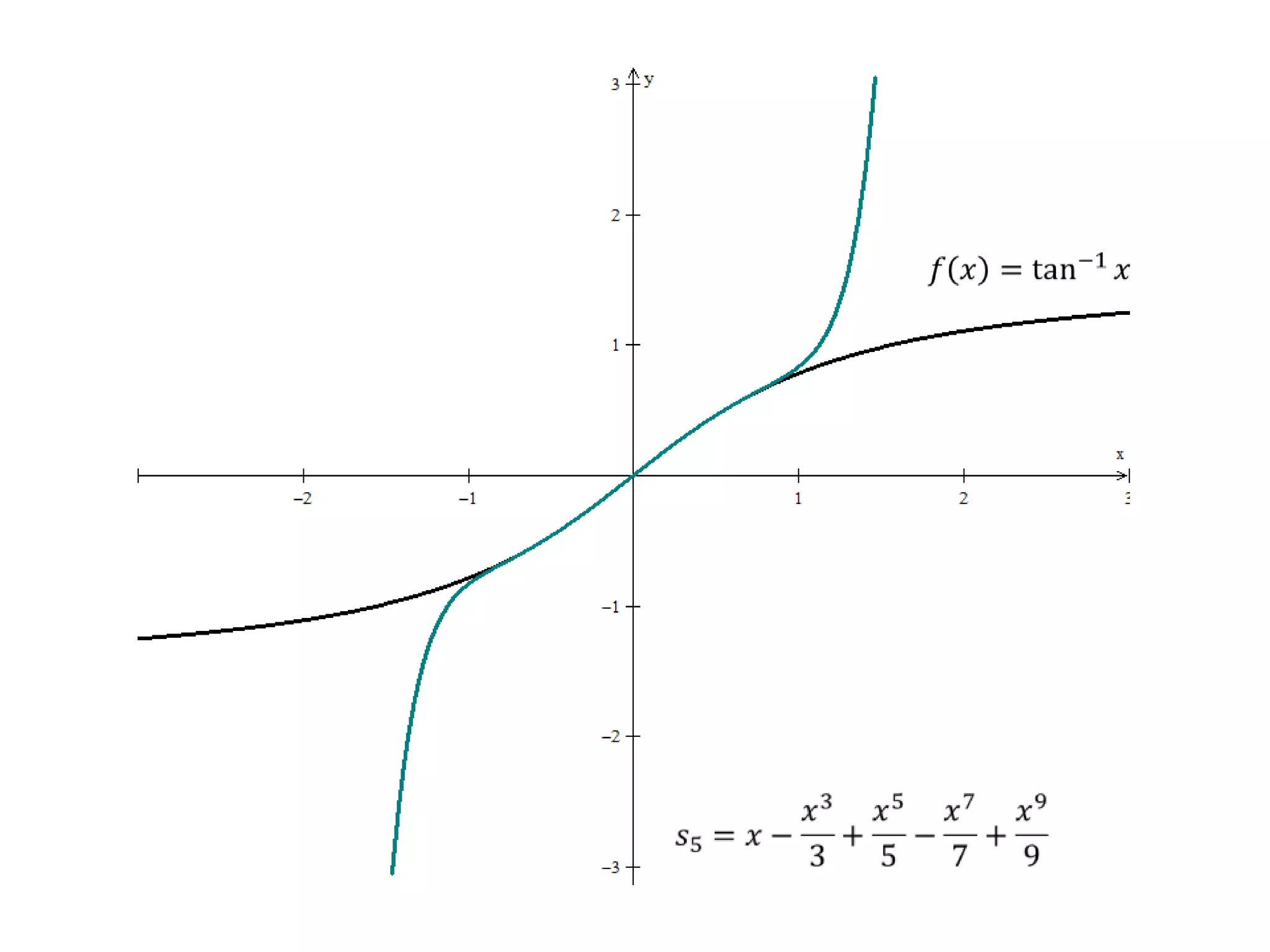 𝑓𝑥=tan−1𝑥 𝑠5=𝑥−𝑥33+𝑥55−𝑥77+𝑥99 