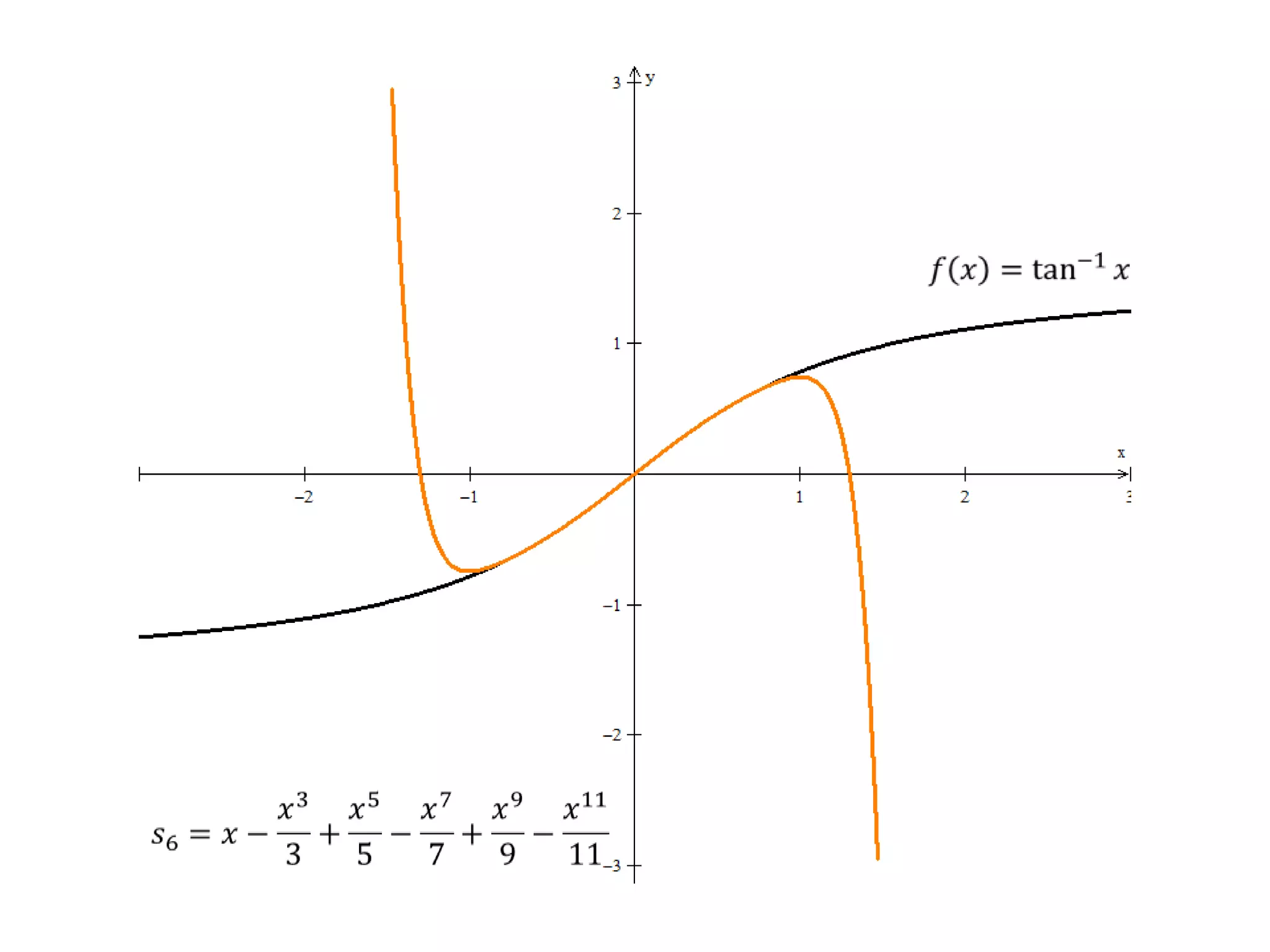 𝑓𝑥=tan−1𝑥 𝑠6=𝑥−𝑥33+𝑥55−𝑥77+𝑥99−𝑥1111 