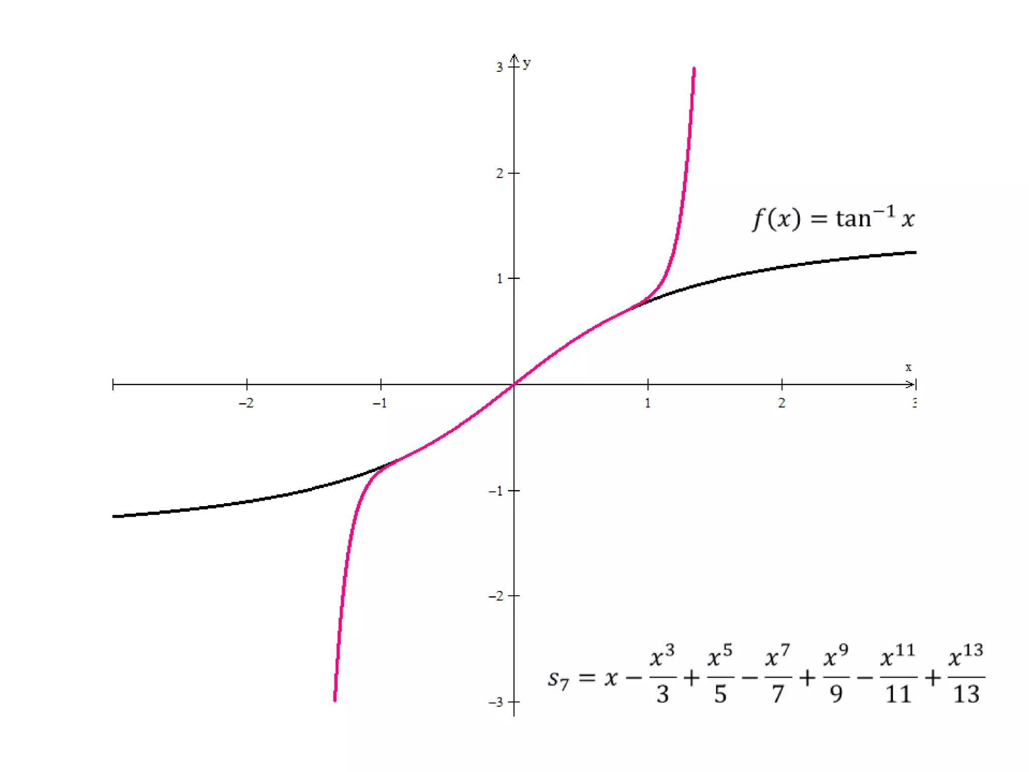 𝑓𝑥=tan−1𝑥 𝑠7=𝑥−𝑥33+𝑥55−𝑥77+𝑥99−𝑥1111+𝑥1313 